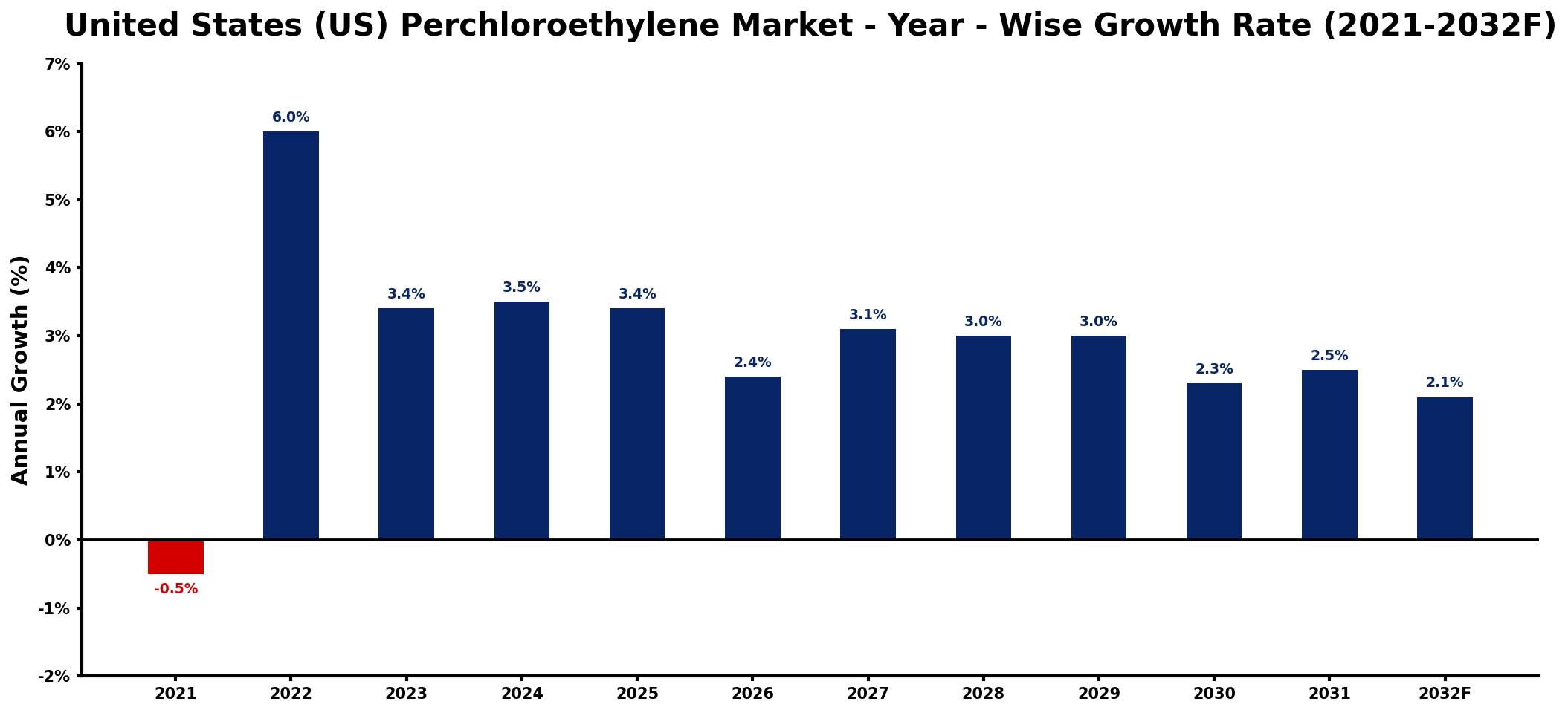 United States (US) Perchloroethylene Market Year-wise Growth Rate and Key Drivers