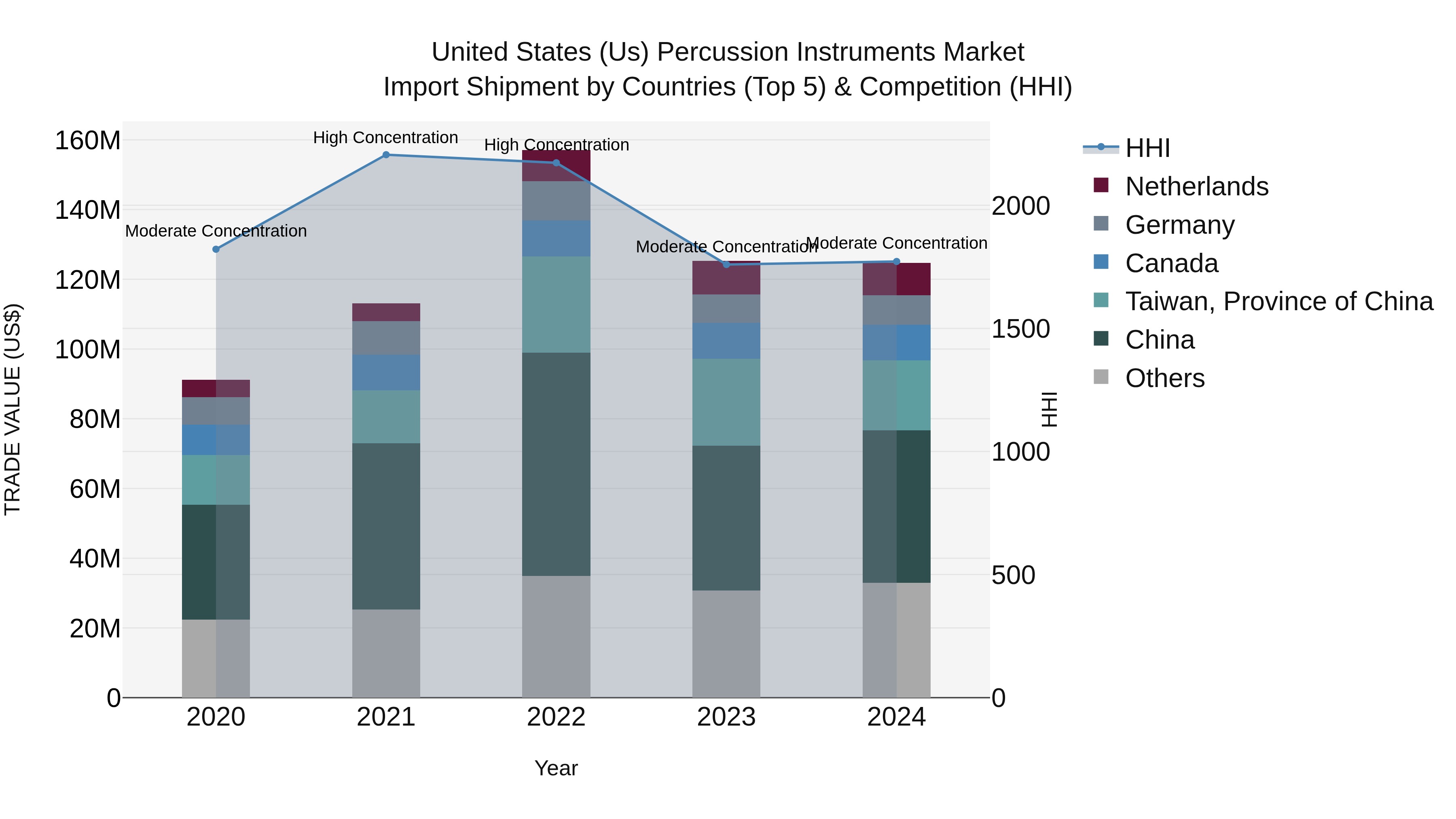 United States (US) PercUSsion Instruments Market Top 5 Importing Countries and Market Competition (HHI) Analysis