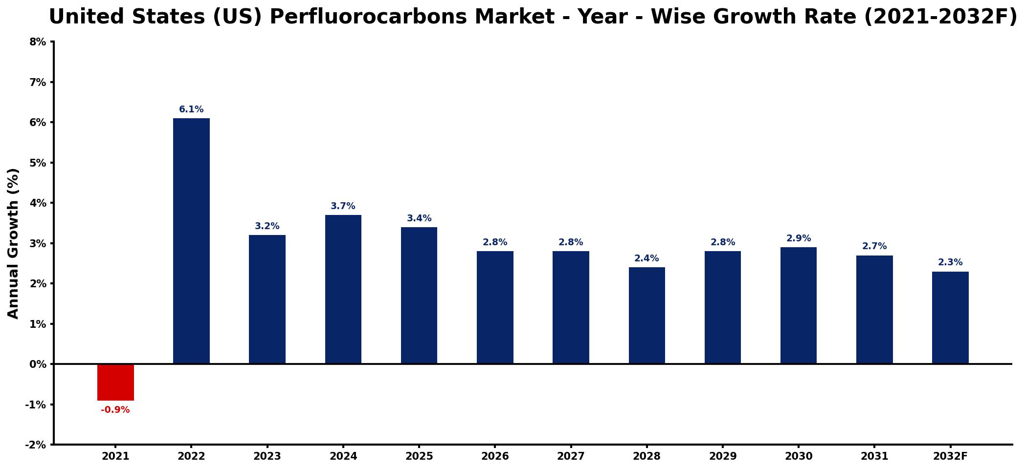 United States (US) Perfluorocarbons Market Year-wise Growth Rate and Key Drivers