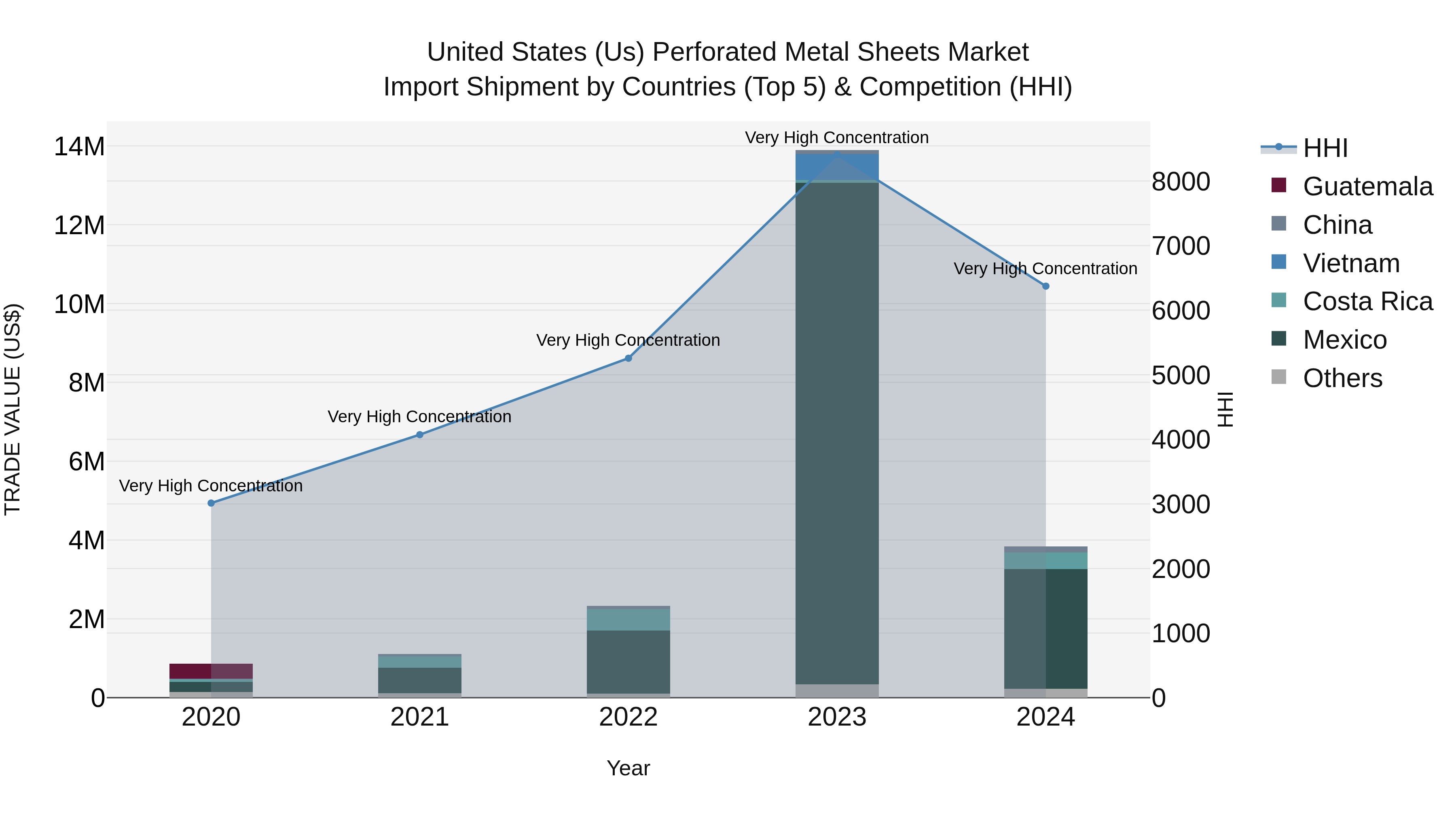 United States (US) Perforated Metal Sheets Market Top 5 Importing Countries and Market Competition (HHI) Analysis