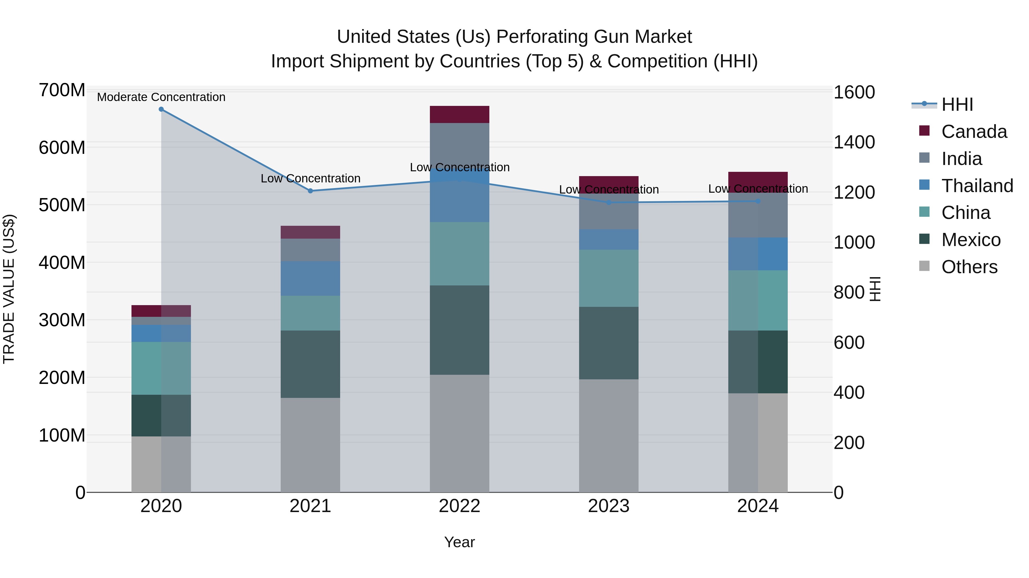 United States (US) Perforating Gun Market Top 5 Importing Countries and Market Competition (HHI) Analysis
