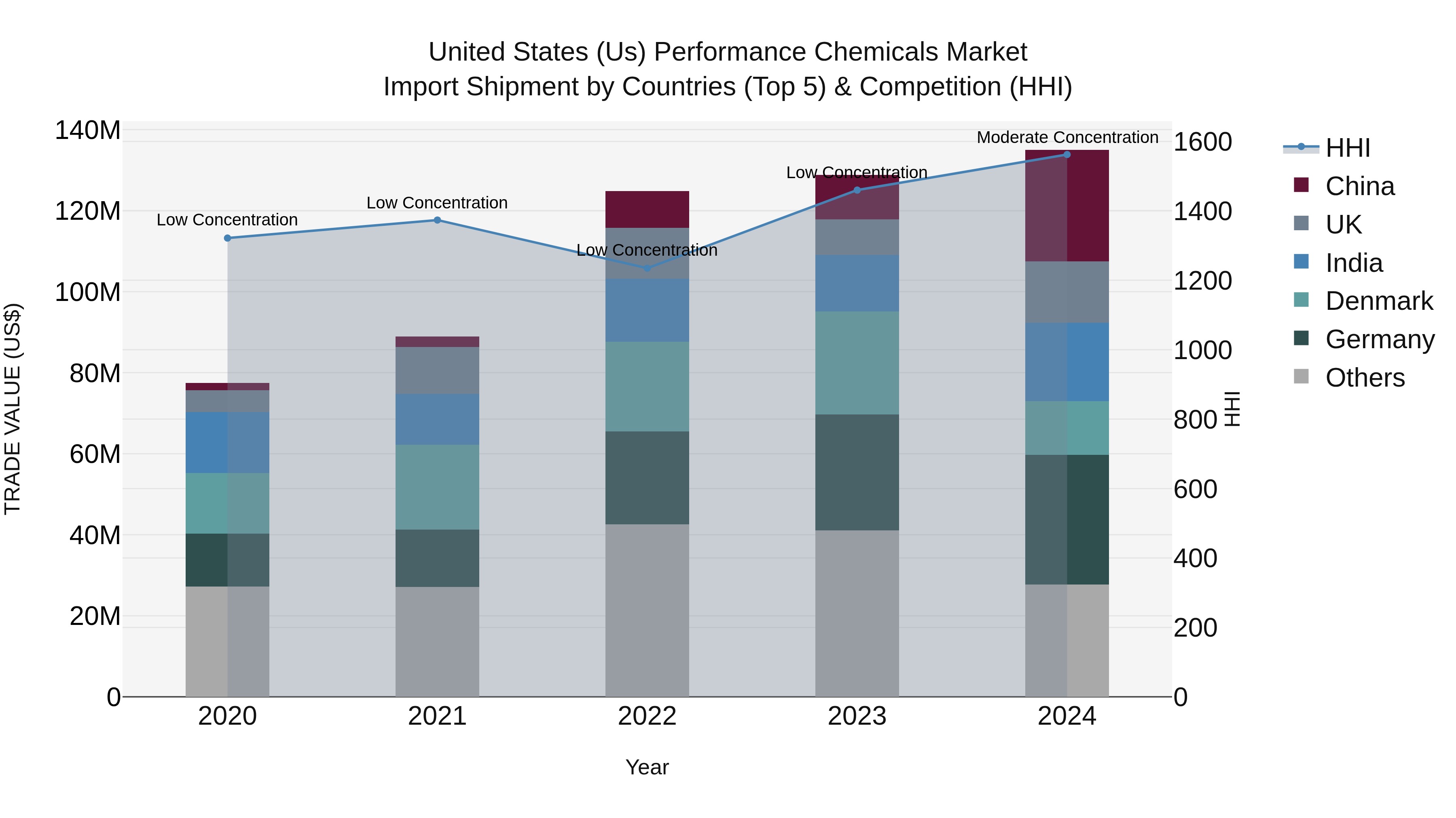 United States (US) Performance Chemicals Market Top 5 Importing Countries and Market Competition (HHI) Analysis