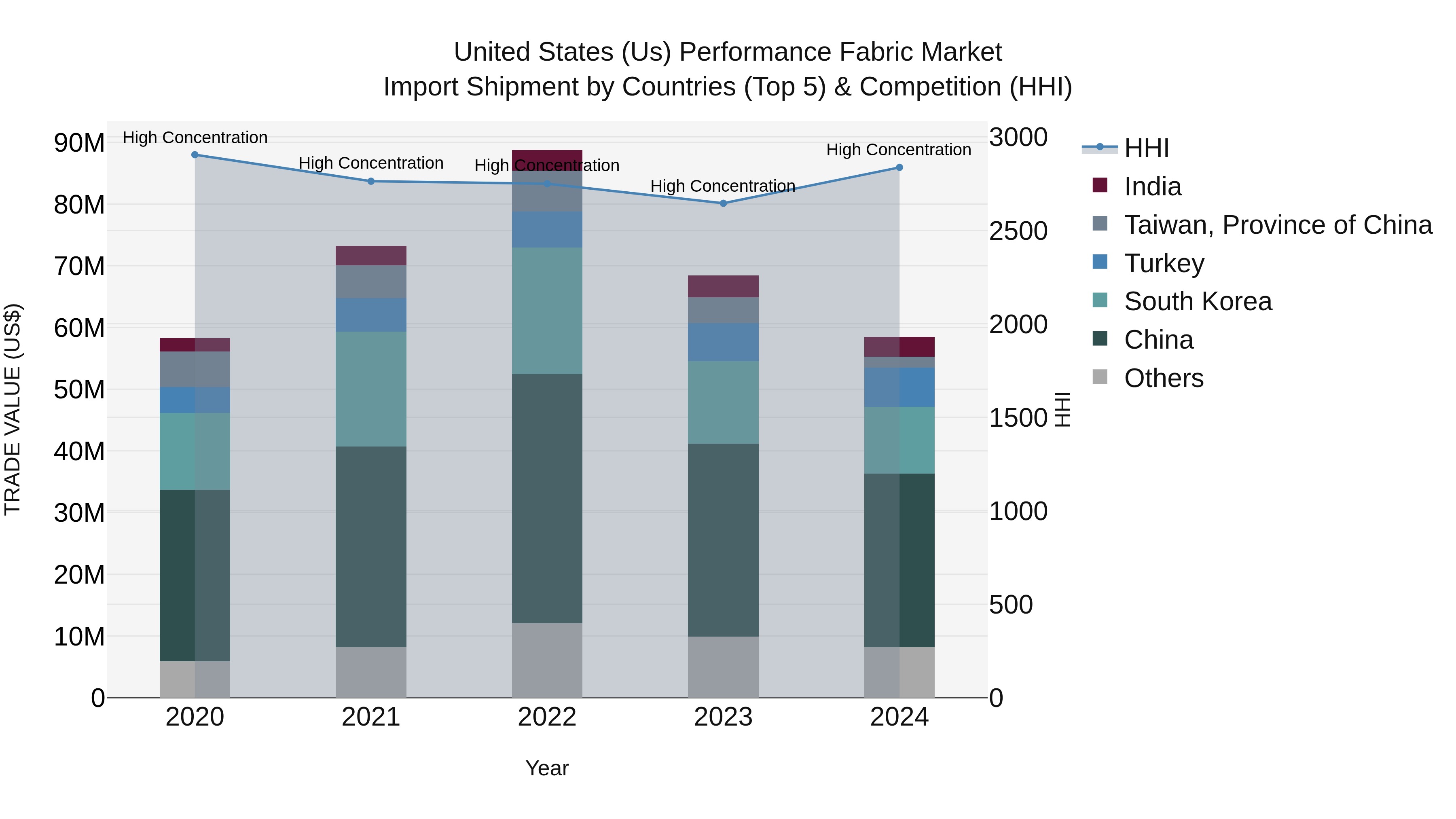 United States (US) Performance Fabric Market Top 5 Importing Countries and Market Competition (HHI) Analysis