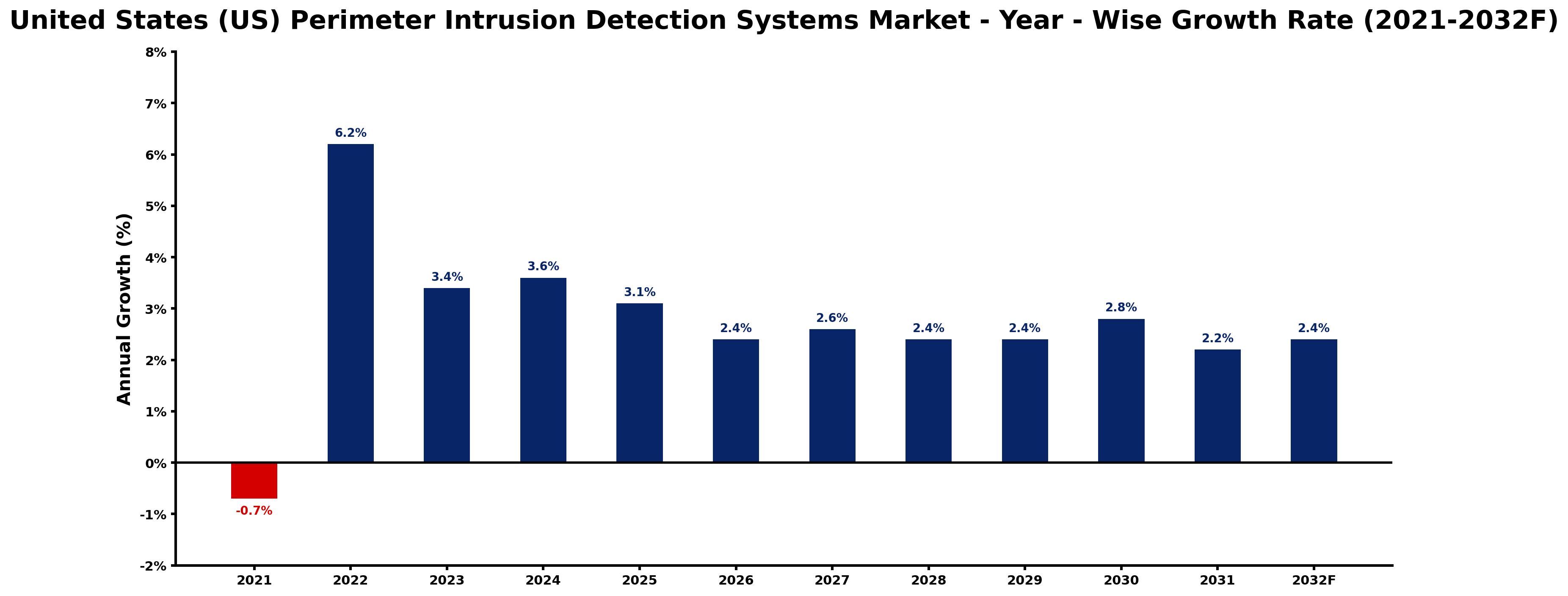 United States (US) Perimeter Intrusion Detection Systems Market Year-wise Growth Rate and Key Drivers