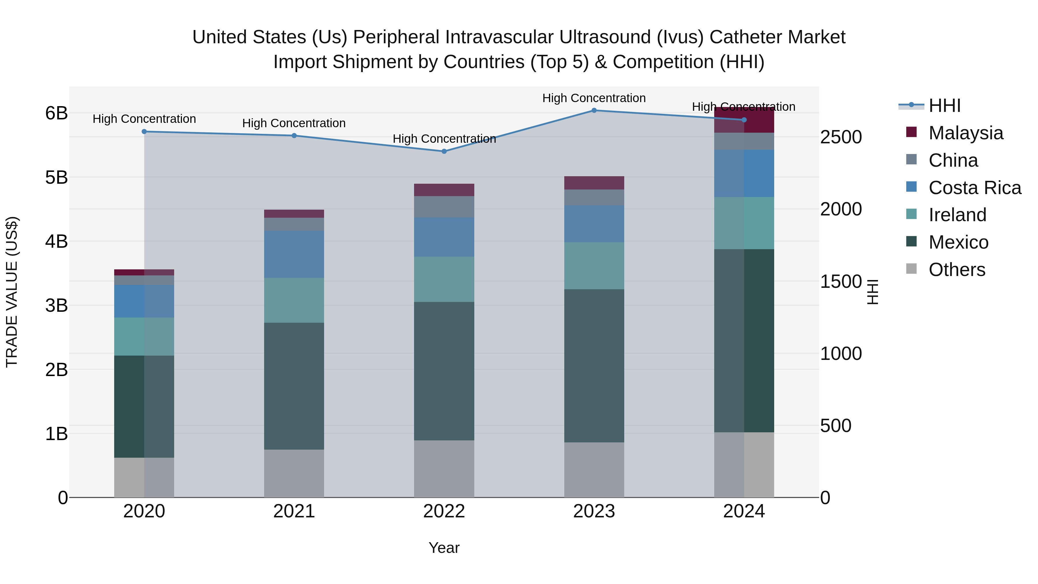 United States (US) Peripheral Intravascular Ultrasound (IvUS) Catheter Market Top 5 Importing Countries and Market Competition (HHI) Analysis