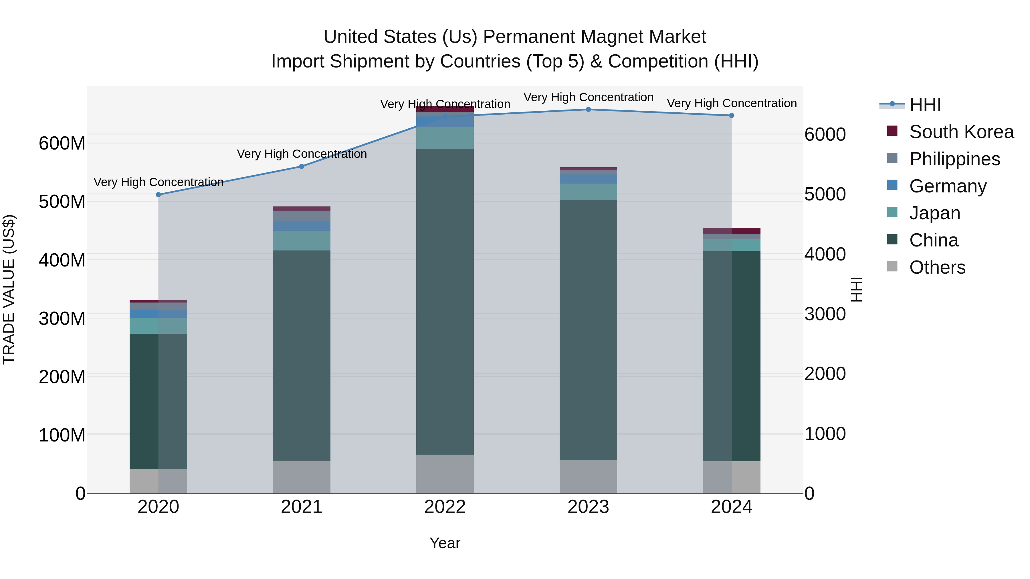 United States (US) Permanent Magnet Market Top 5 Importing Countries and Market Competition (HHI) Analysis