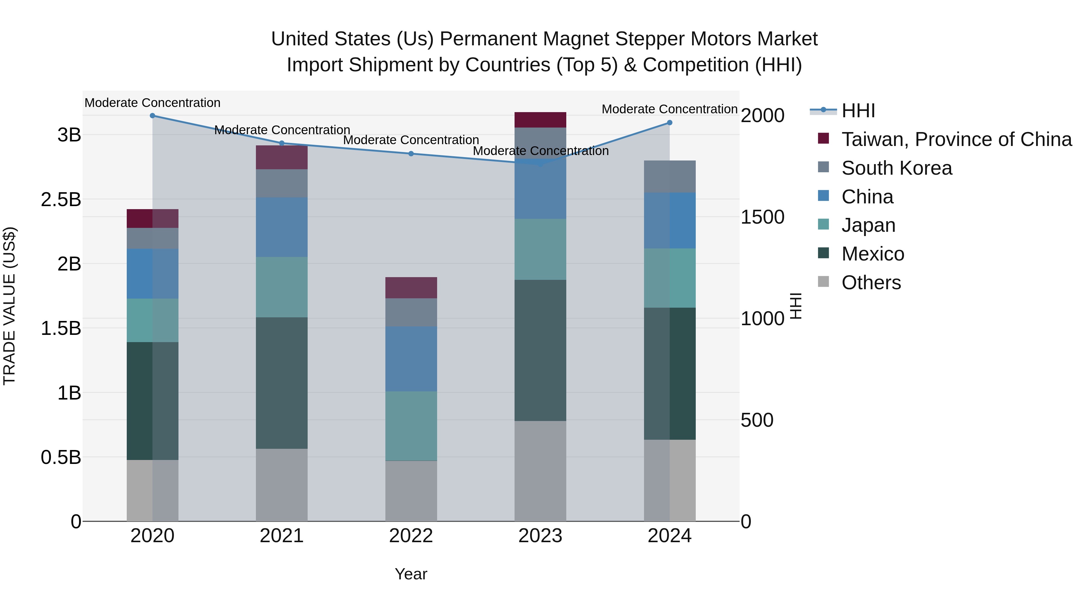 United States (US) Permanent Magnet Stepper Motors Market Top 5 Importing Countries and Market Competition (HHI) Analysis
