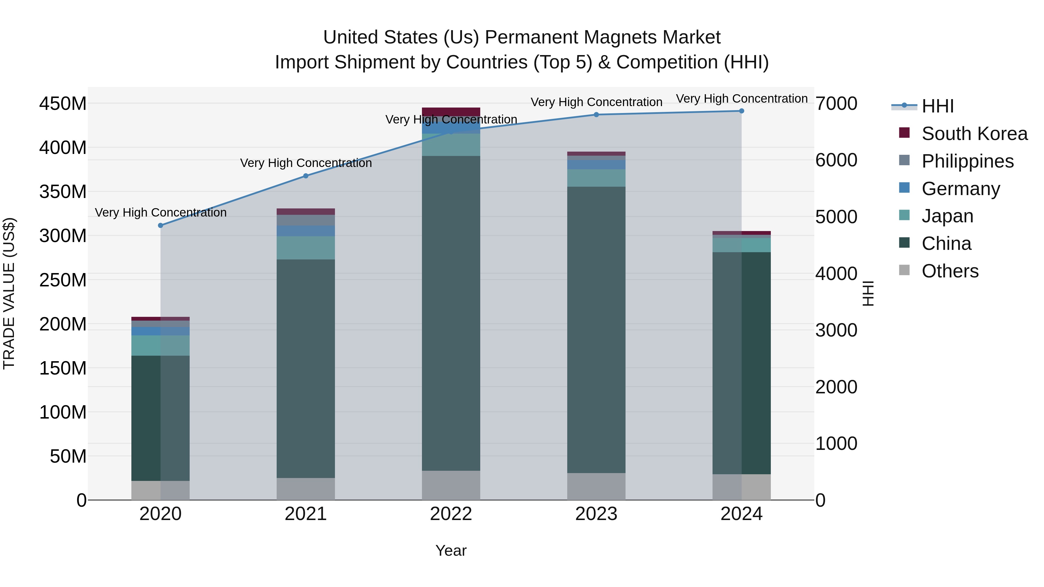 United States (US) Permanent Magnets Market Top 5 Importing Countries and Market Competition (HHI) Analysis