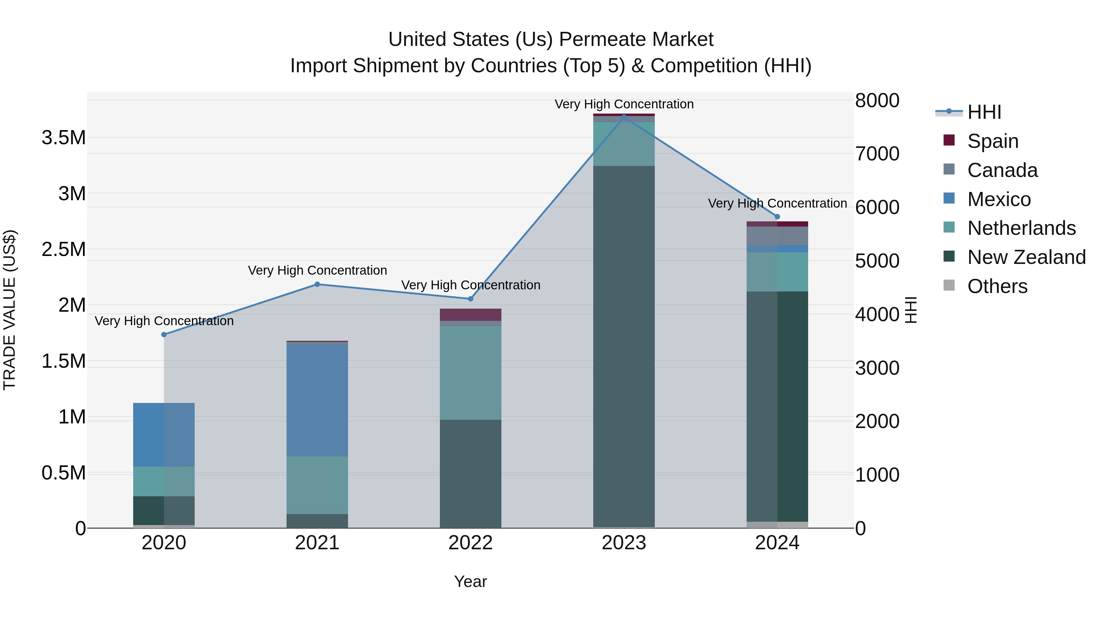 United States (US) Permeate Market Top 5 Importing Countries and Market Competition (HHI) Analysis