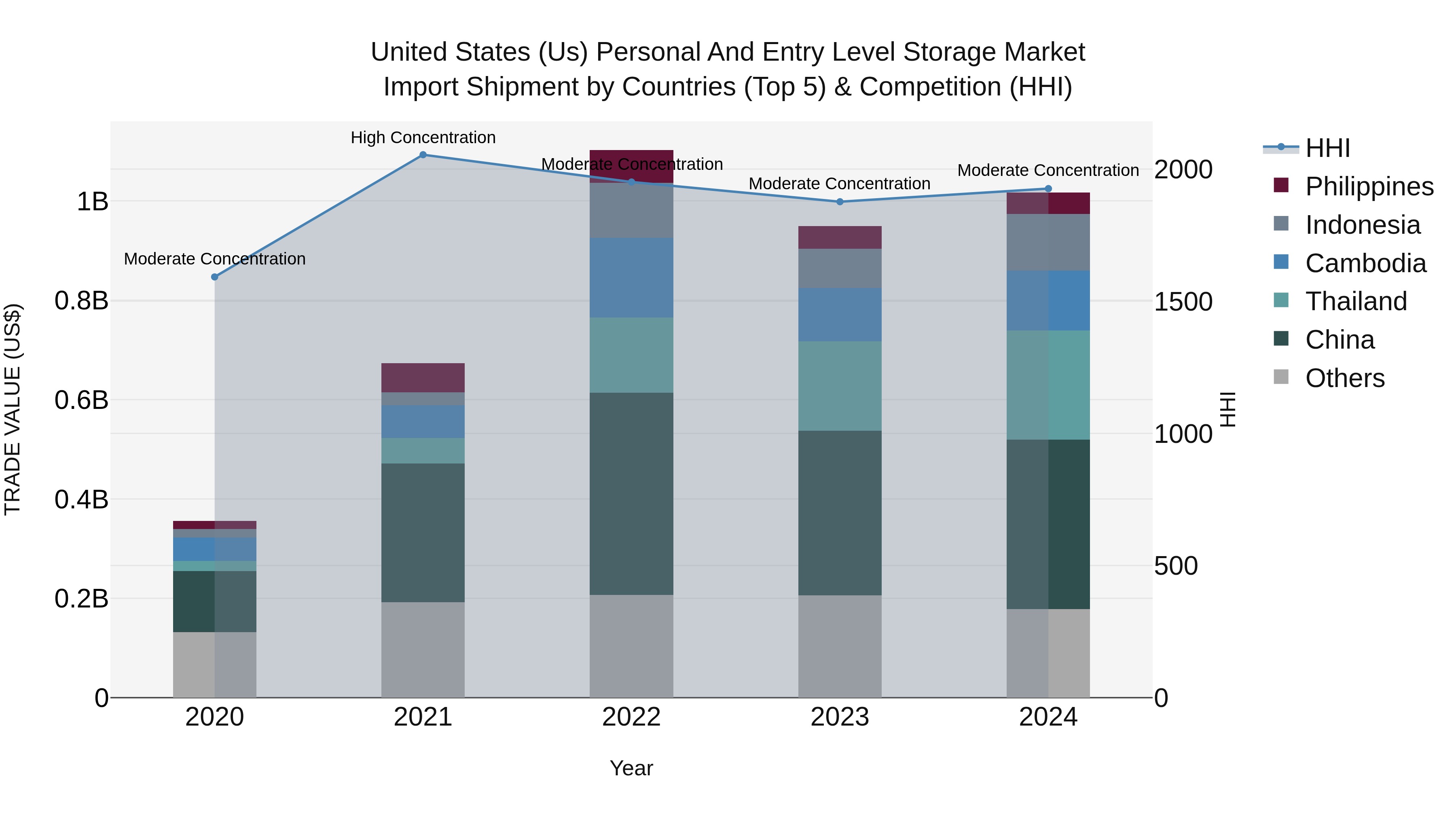 United States (US) Personal and Entry Level Storage Market Top 5 Importing Countries and Market Competition (HHI) Analysis