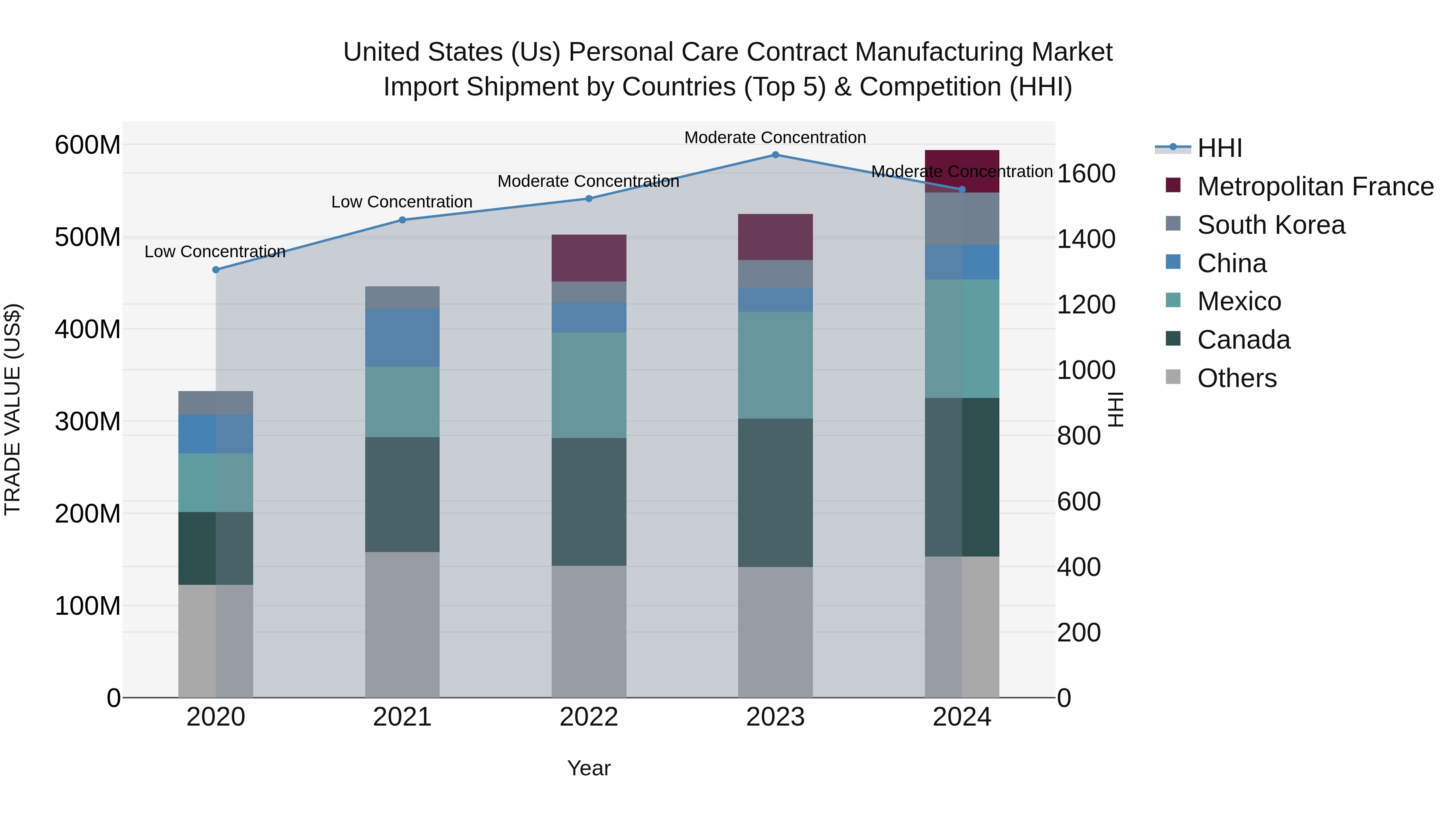 United States (US) Personal Care Contract Manufacturing Market Top 5 Importing Countries and Market Competition (HHI) Analysis