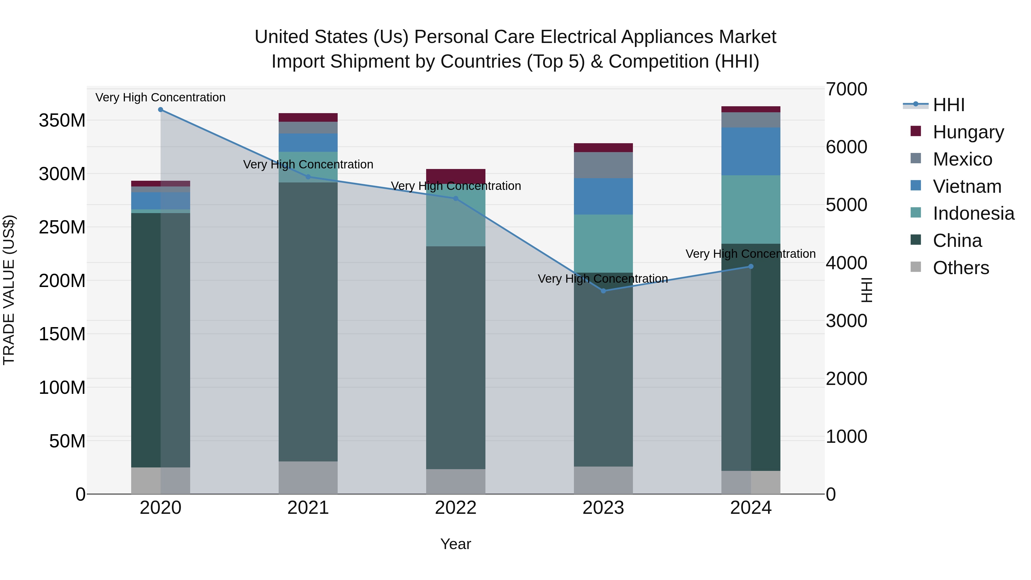 United States (US) Personal Care Electrical Appliances Market Top 5 Importing Countries and Market Competition (HHI) Analysis