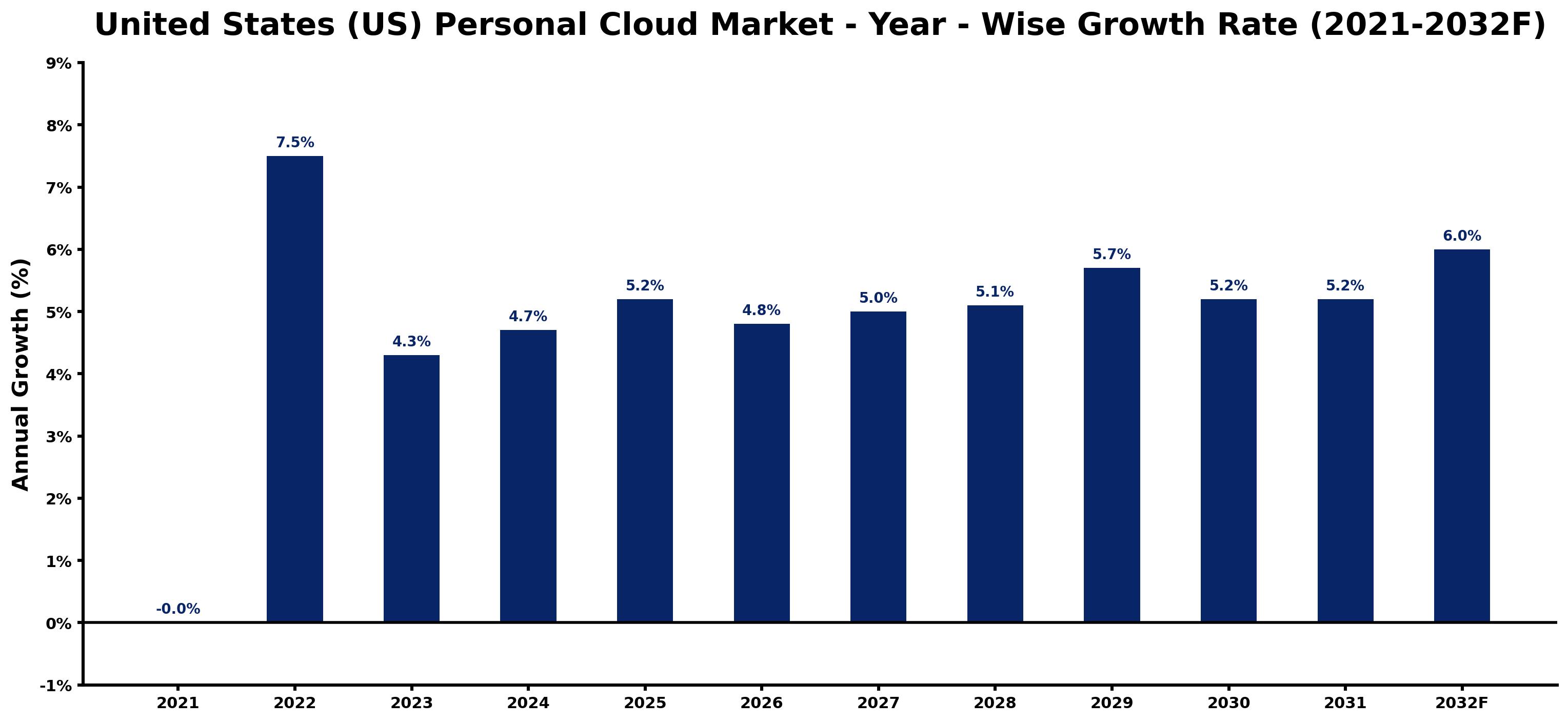 United States (US) Personal Cloud Market Year-wise Growth Rate and Key Drivers