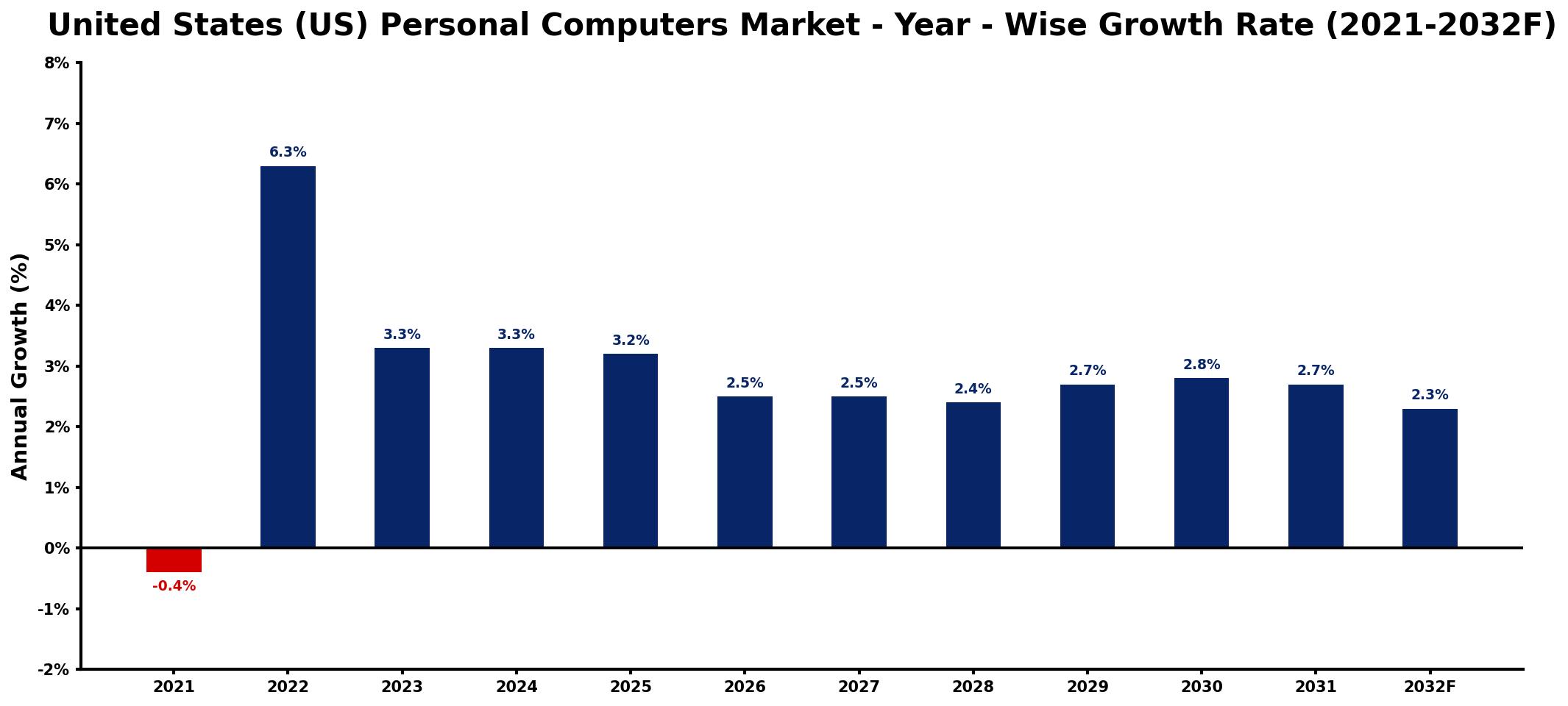 United States (US) Personal Computers Market Year-wise Growth Rate and Key Drivers