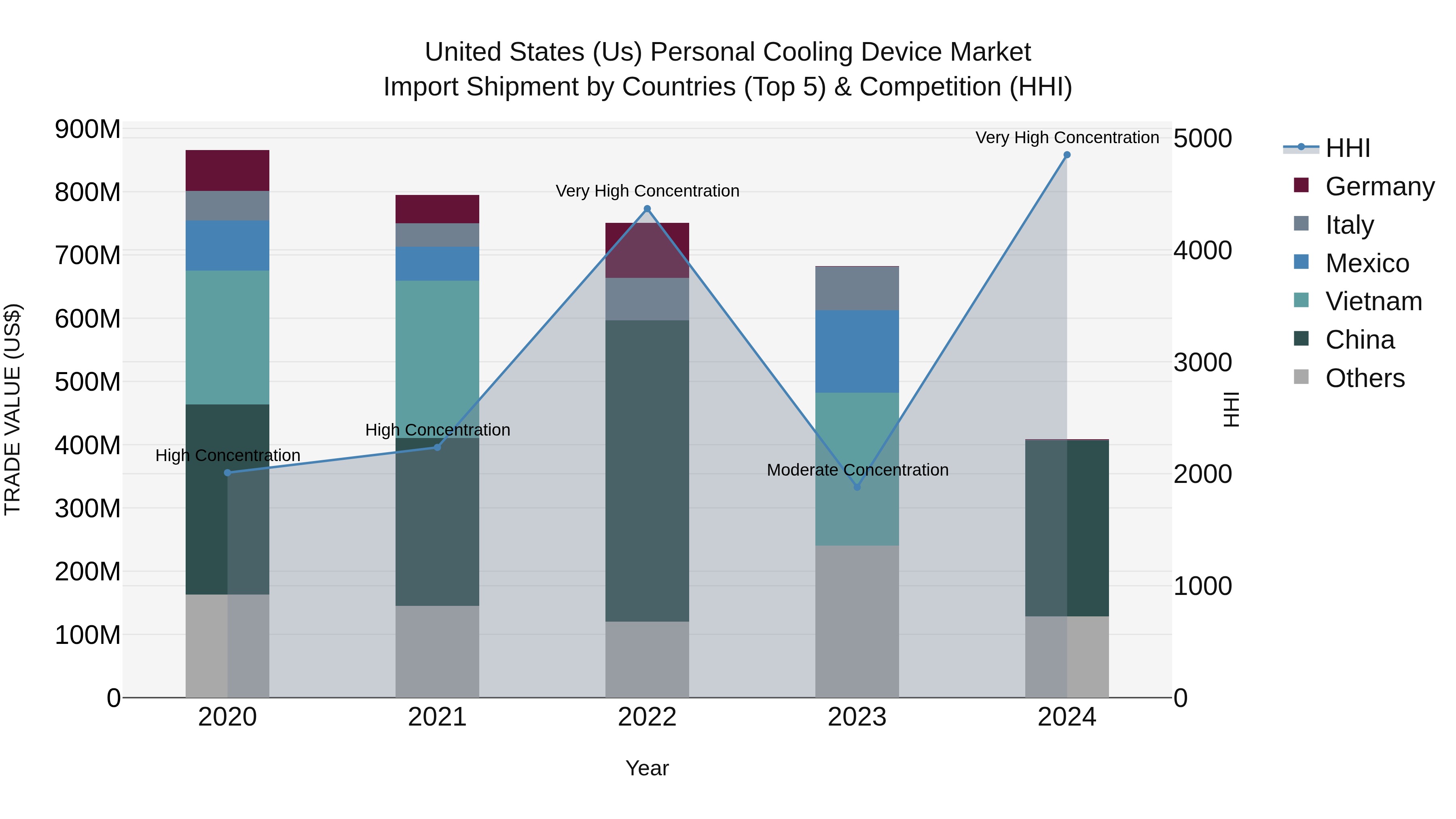 United States (US) Personal Cooling Device Market Top 5 Importing Countries and Market Competition (HHI) Analysis