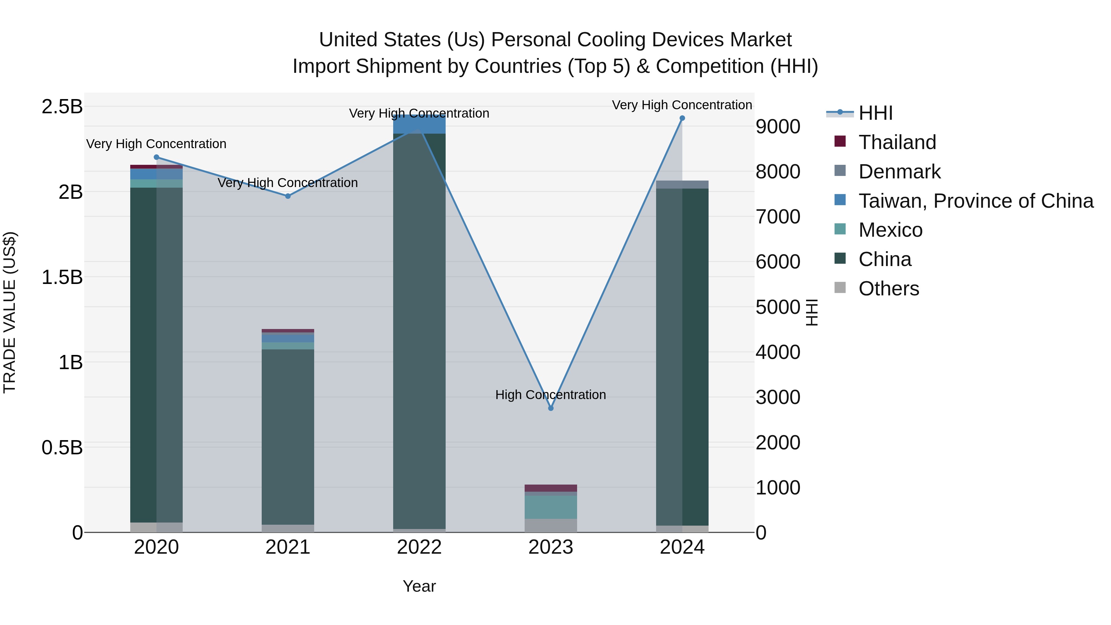 United States (US) Personal Cooling Devices Market Top 5 Importing Countries and Market Competition (HHI) Analysis