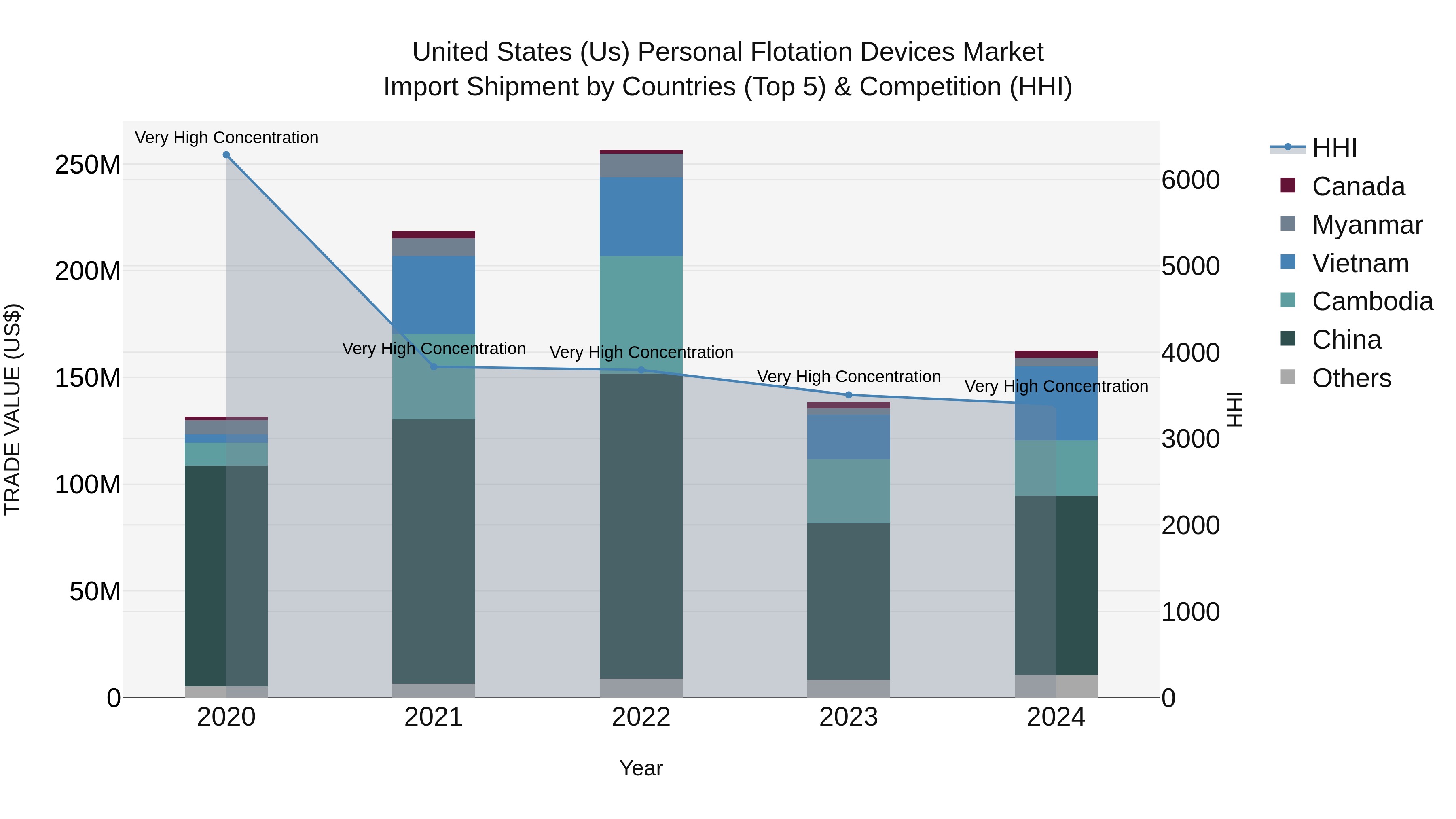 United States (US) Personal Flotation Devices Market Top 5 Importing Countries and Market Competition (HHI) Analysis