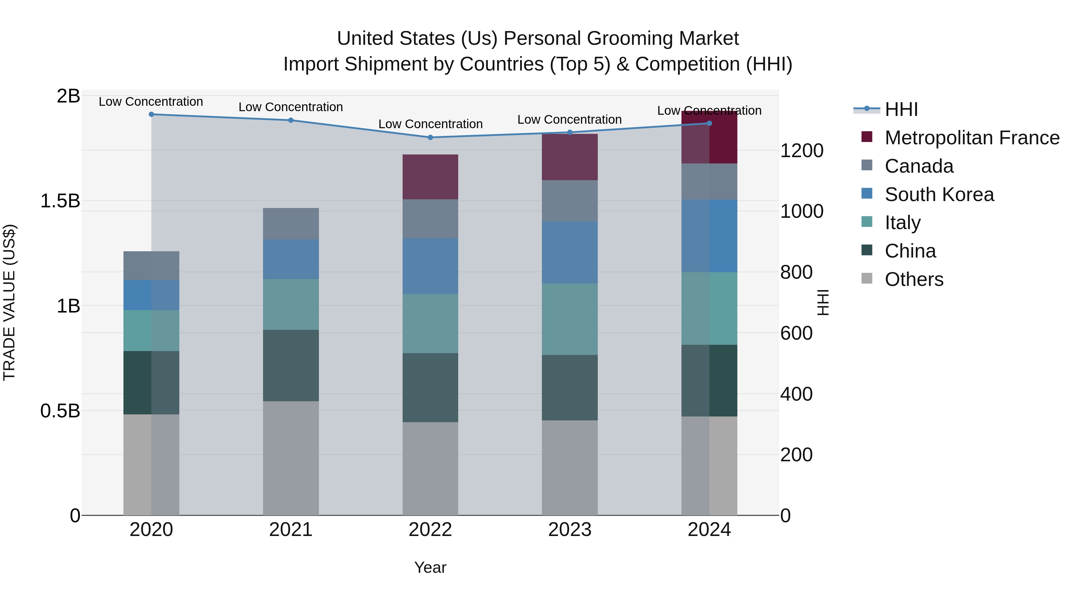 United States (US) Personal Grooming Market Top 5 Importing Countries and Market Competition (HHI) Analysis
