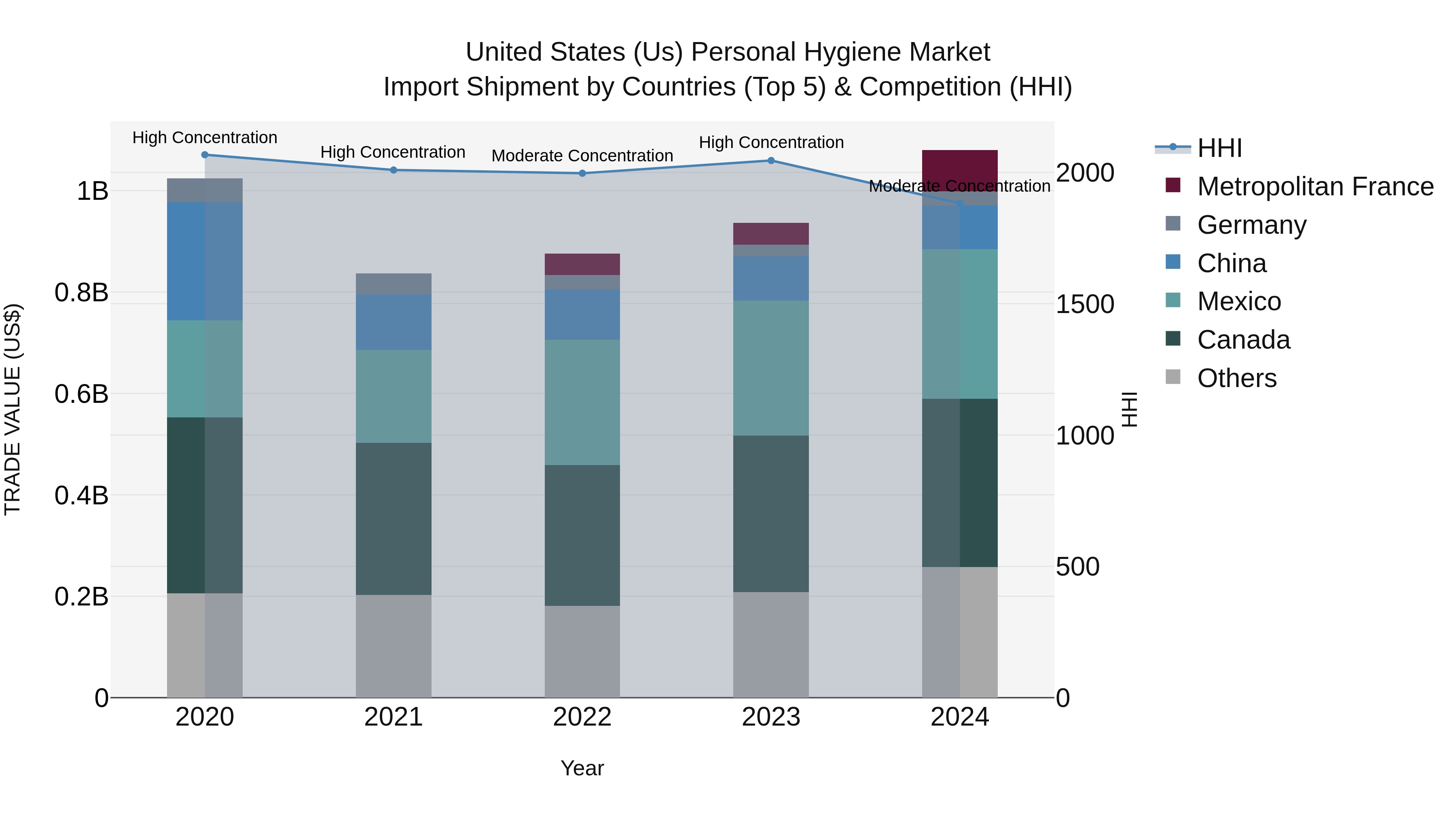 United States (US) Personal Hygiene Market Top 5 Importing Countries and Market Competition (HHI) Analysis