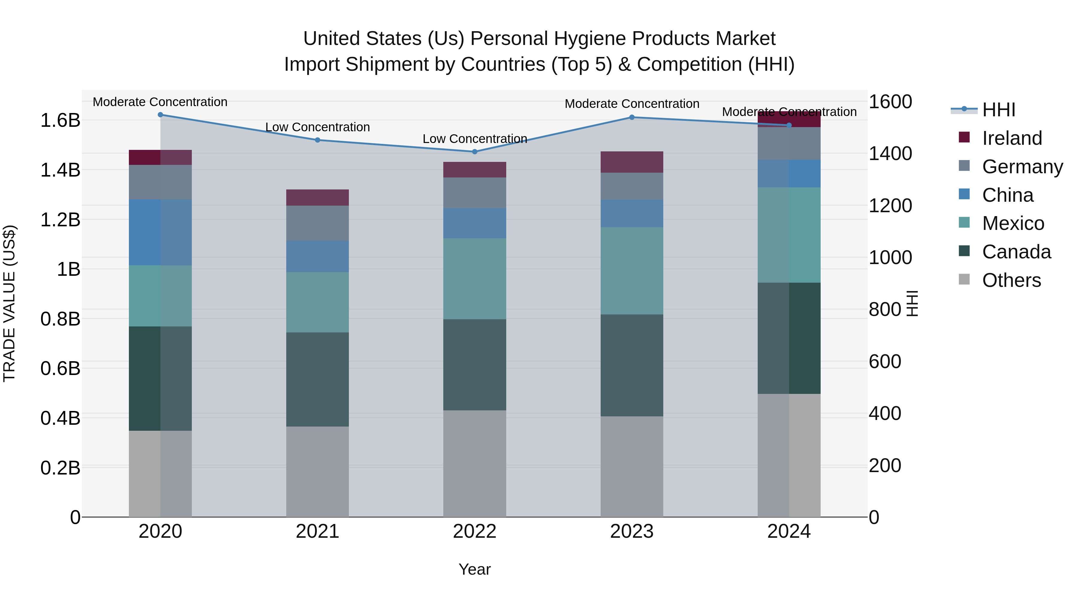 United States (US) Personal Hygiene Products Market Top 5 Importing Countries and Market Competition (HHI) Analysis