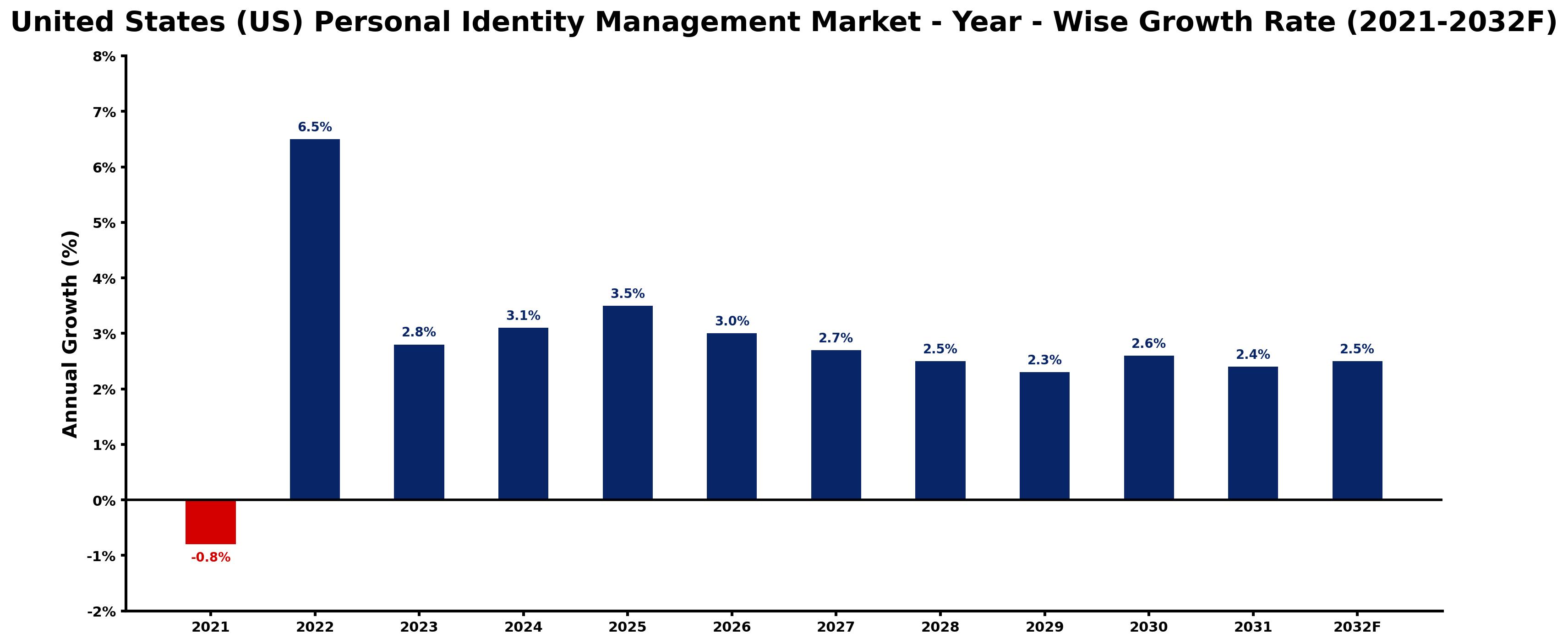United States (US) Personal Identity Management Market Year-wise Growth Rate and Key Drivers