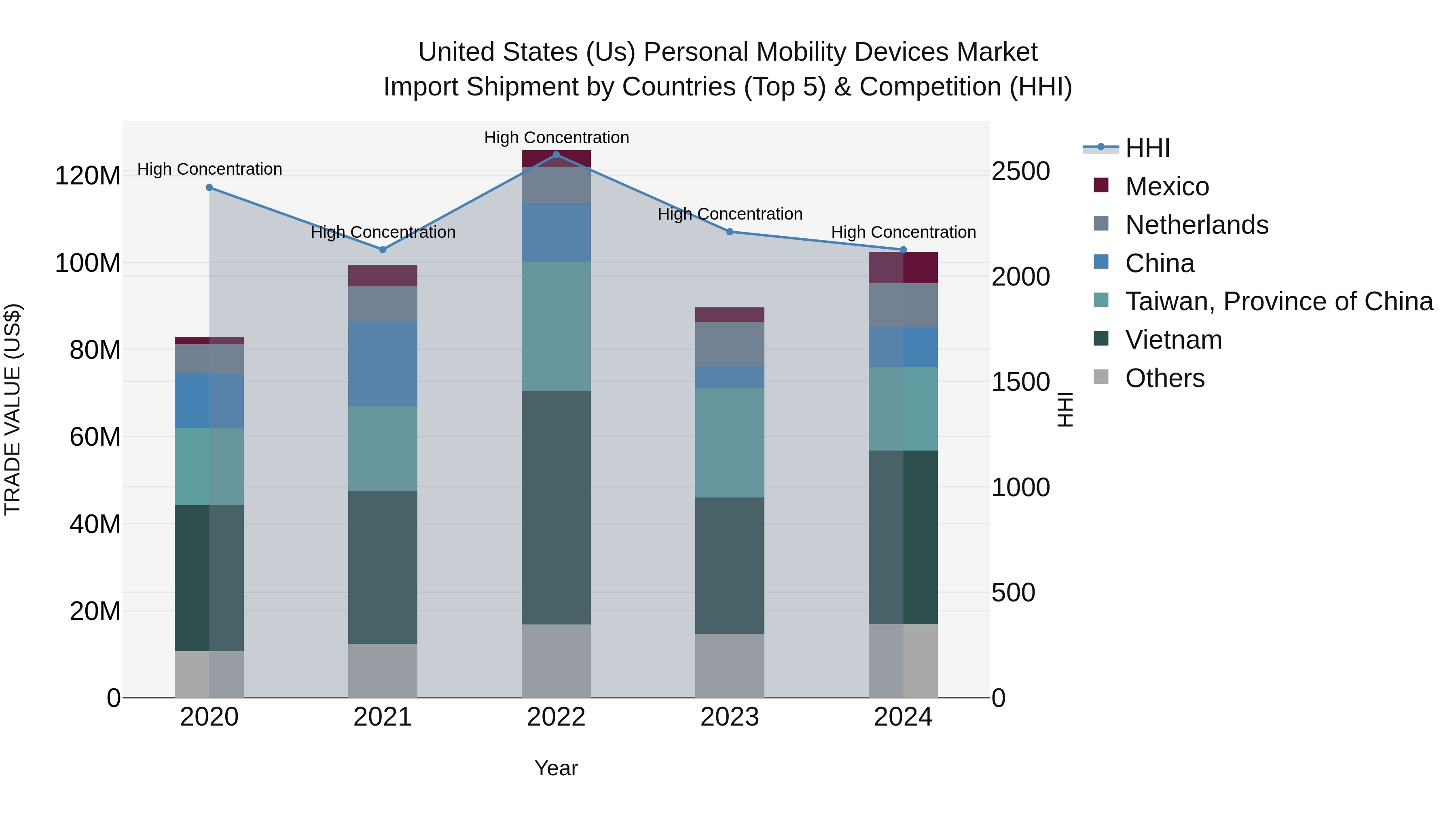 United States (US) Personal Mobility Devices Market Top 5 Importing Countries and Market Competition (HHI) Analysis