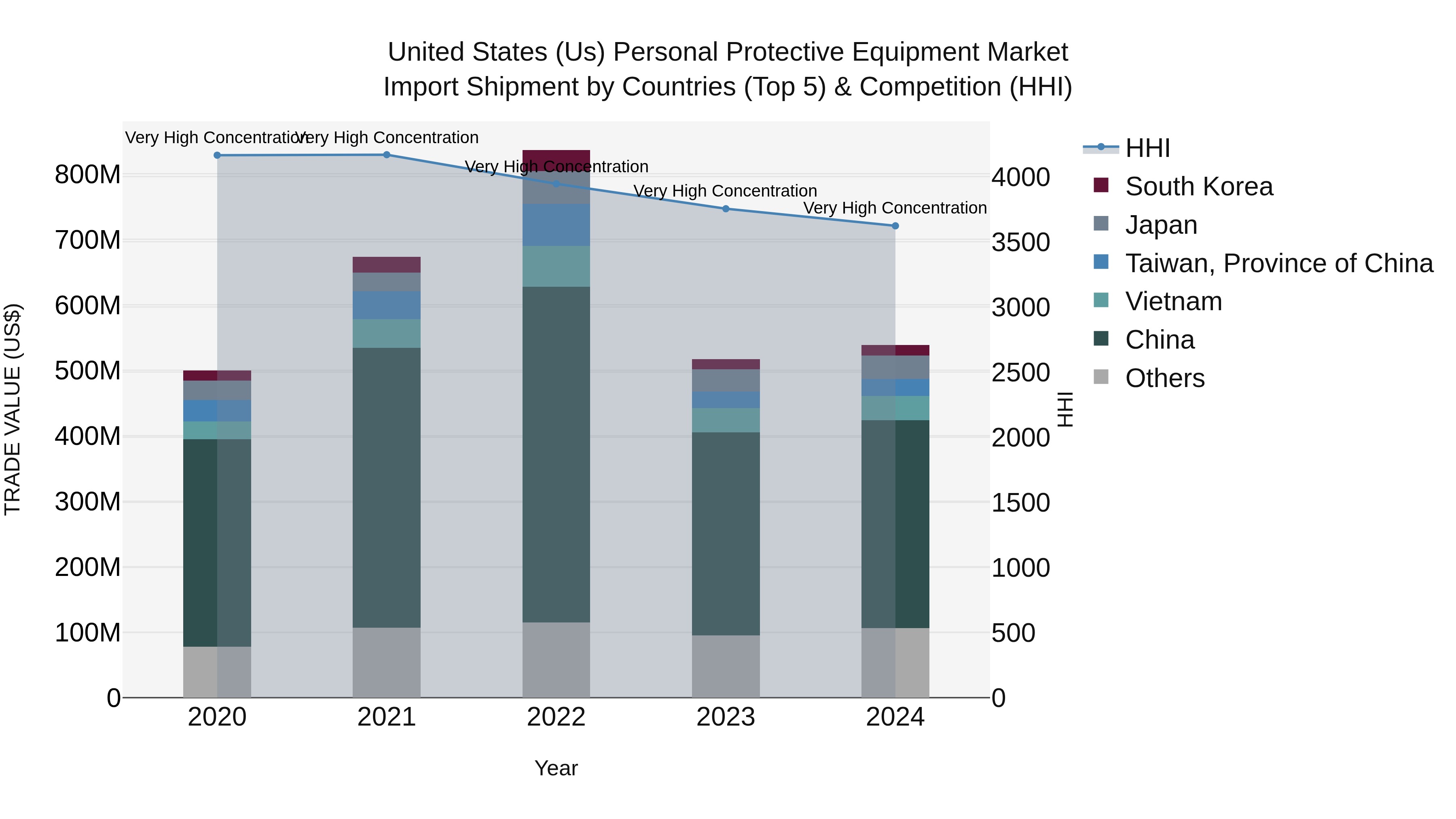 United States (US) Personal Protective Equipment Market Top 5 Importing Countries and Market Competition (HHI) Analysis