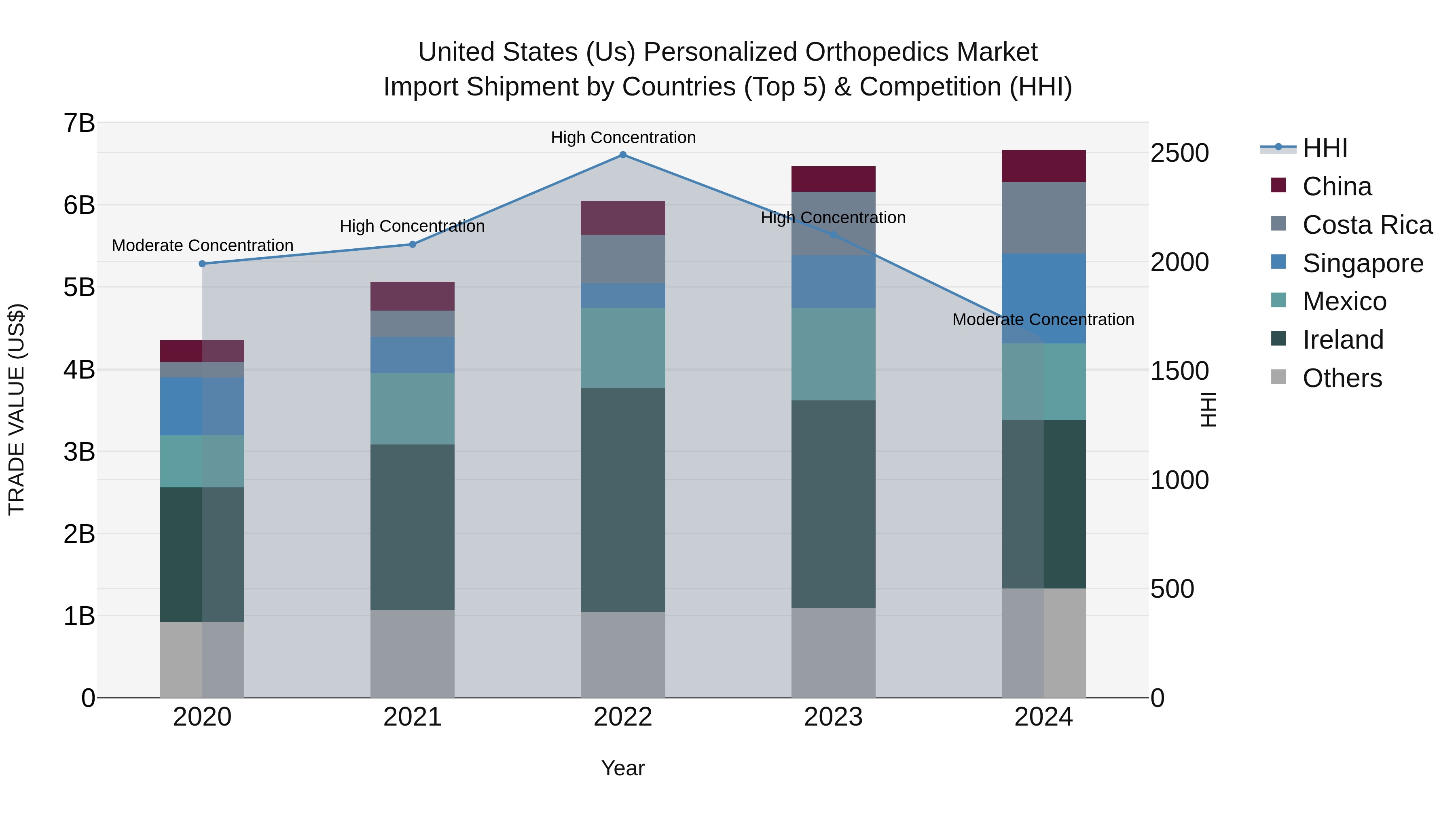 United States (US) Personalized Orthopedics Market Top 5 Importing Countries and Market Competition (HHI) Analysis