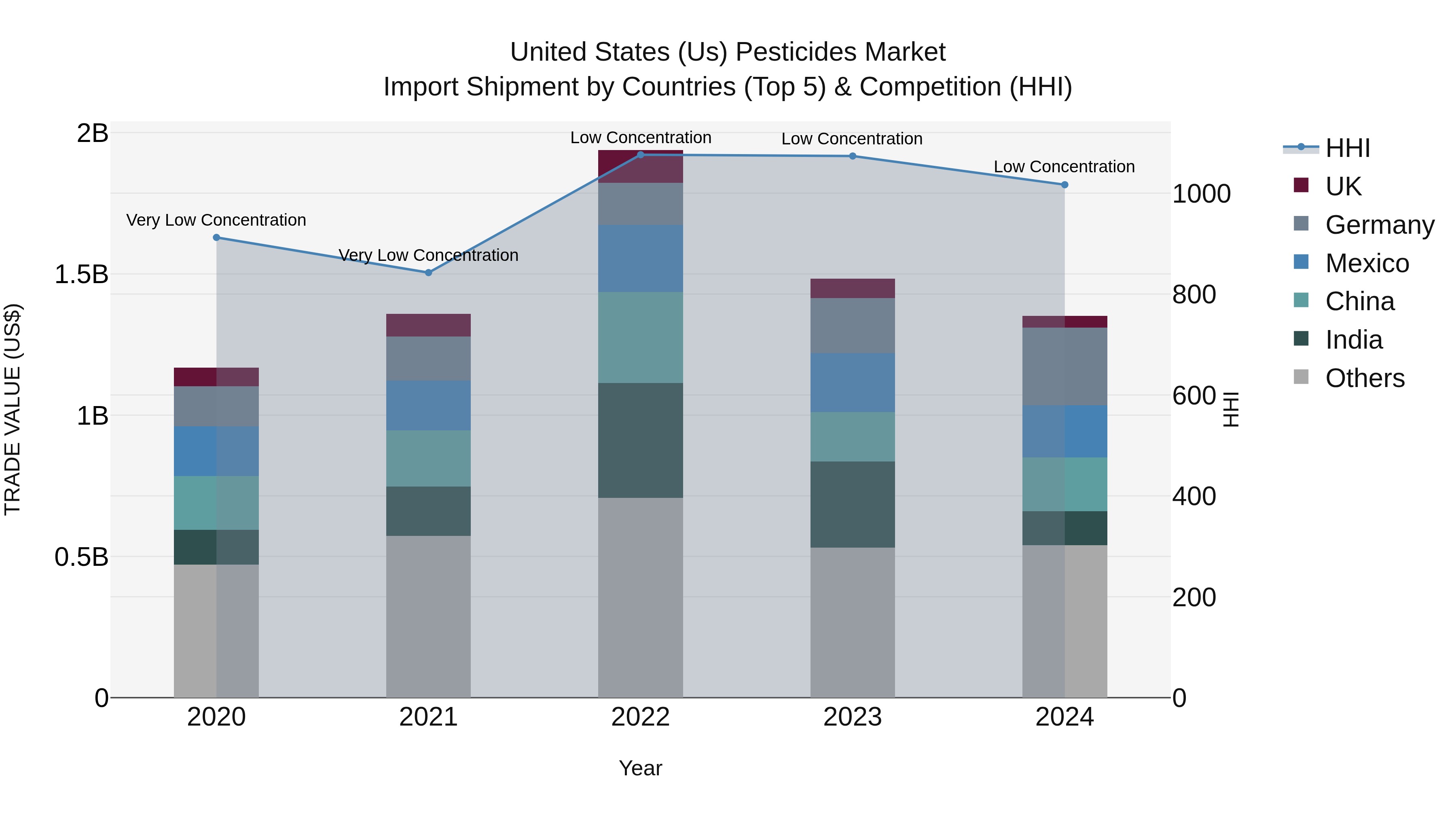 United States (US) Pesticides Market Top 5 Importing Countries and Market Competition (HHI) Analysis