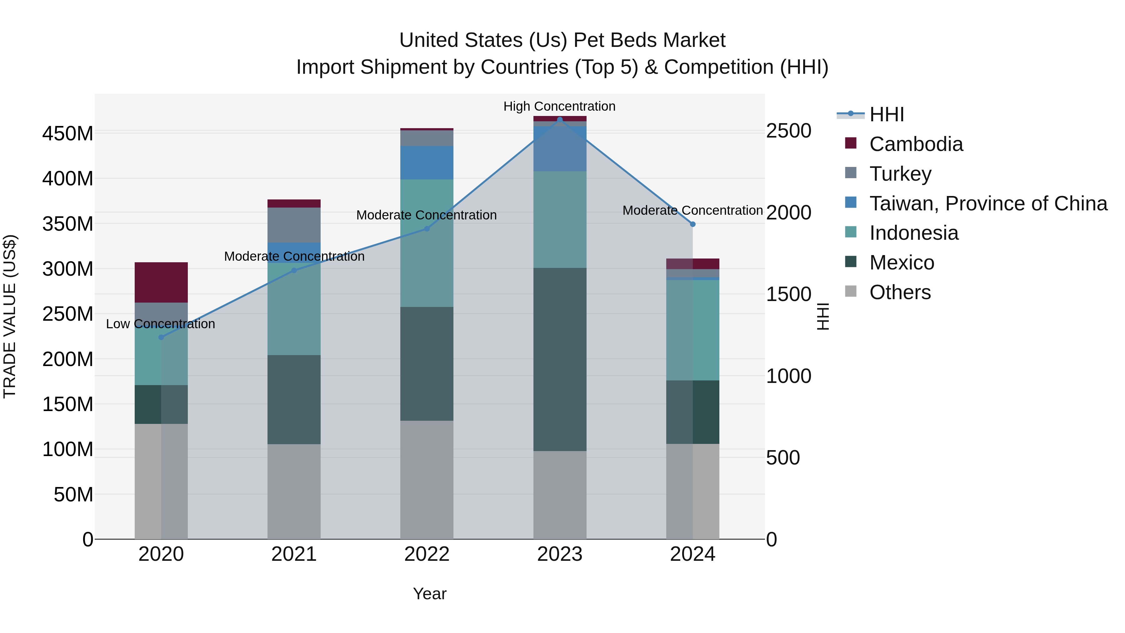 United States (US) Pet Beds Market Top 5 Importing Countries and Market Competition (HHI) Analysis