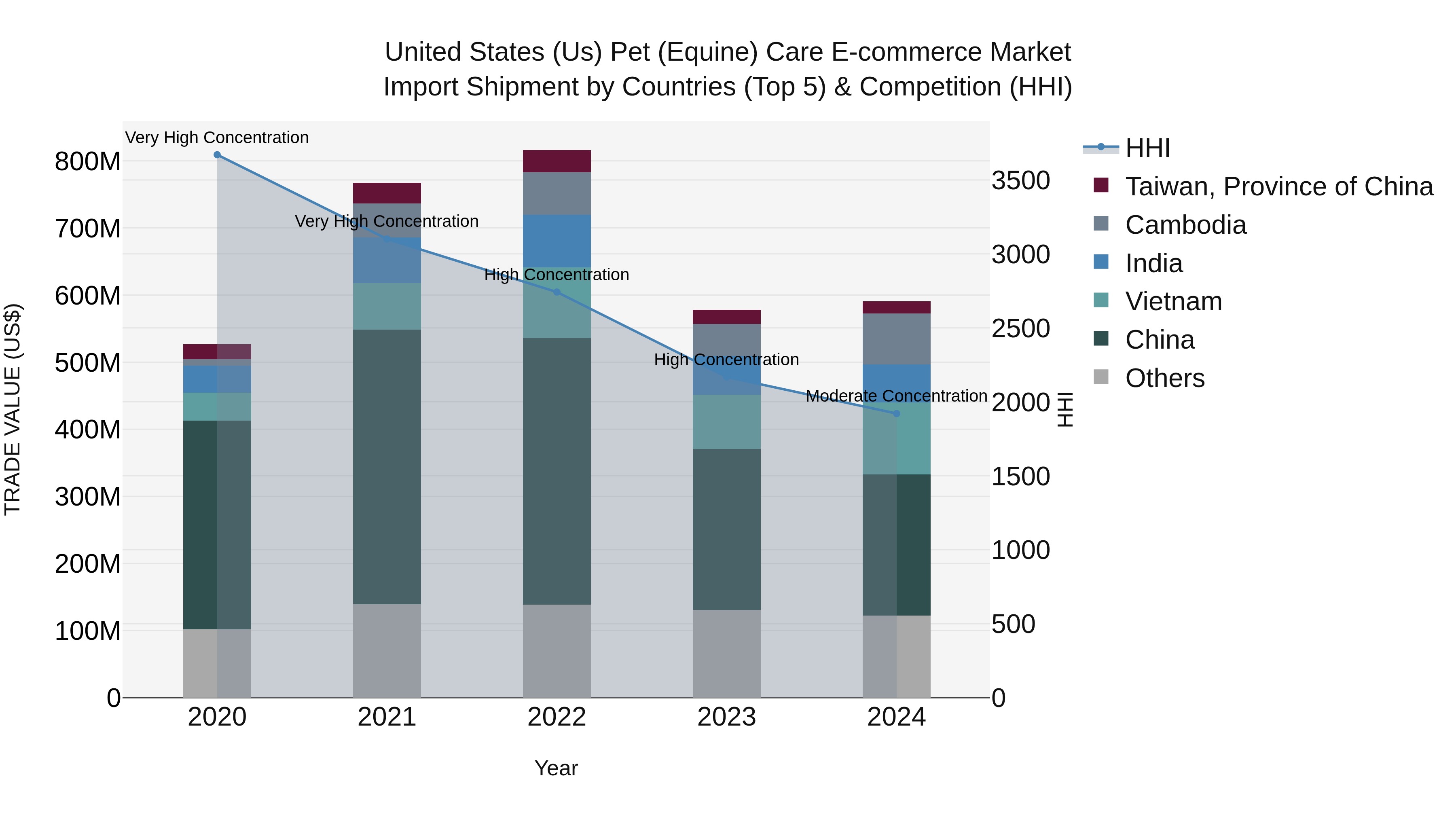 United States (US) Pet (Equine) Care E-commerce Market Top 5 Importing Countries and Market Competition (HHI) Analysis