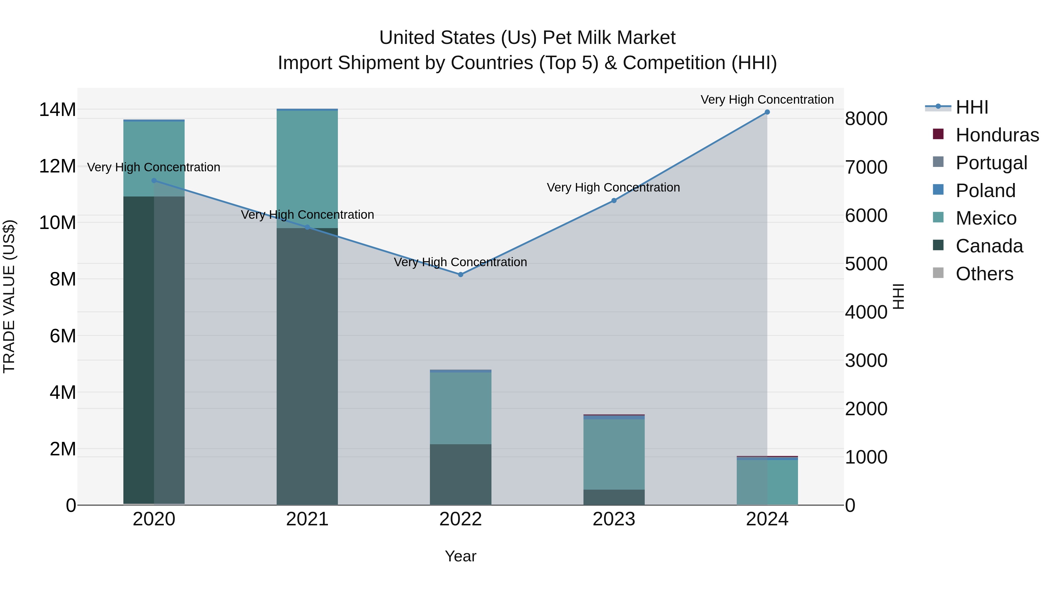 United States (US) Pet Milk Market Top 5 Importing Countries and Market Competition (HHI) Analysis