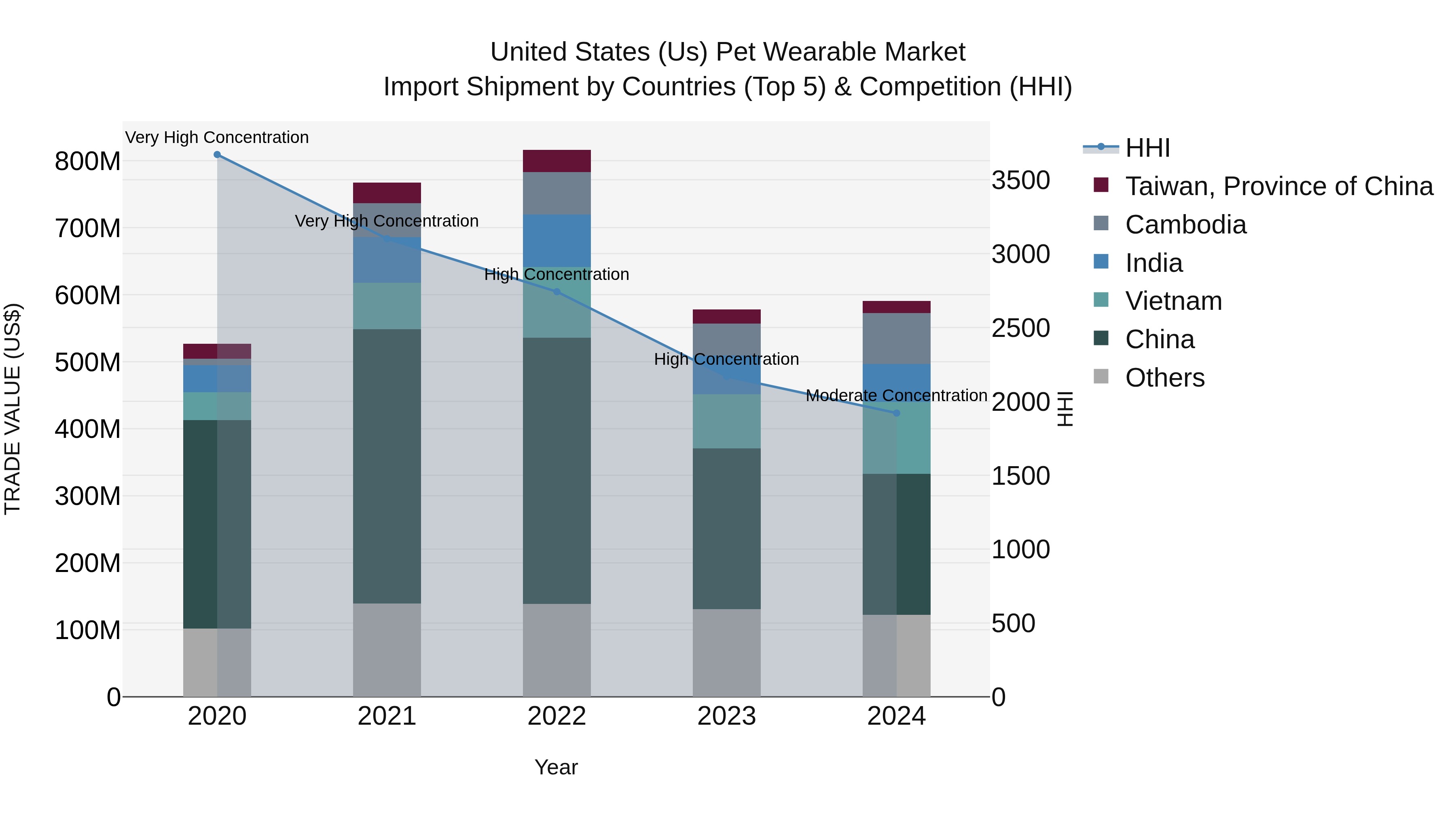 United States (US) Pet Wearable Market Top 5 Importing Countries and Market Competition (HHI) Analysis