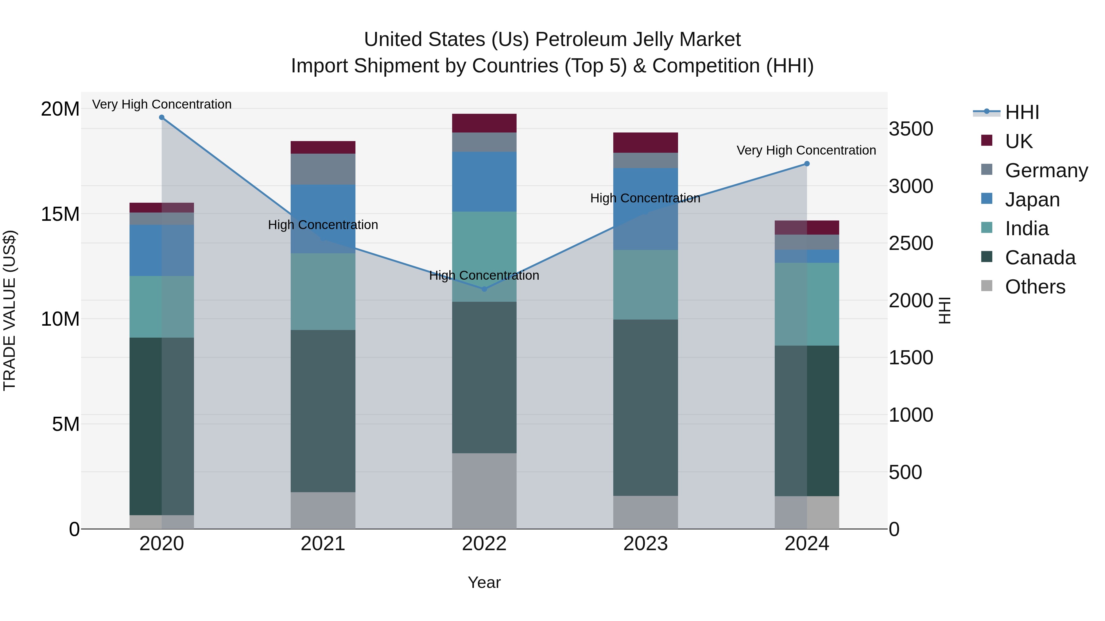 United States (US) Petroleum Jelly Market Top 5 Importing Countries and Market Competition (HHI) Analysis