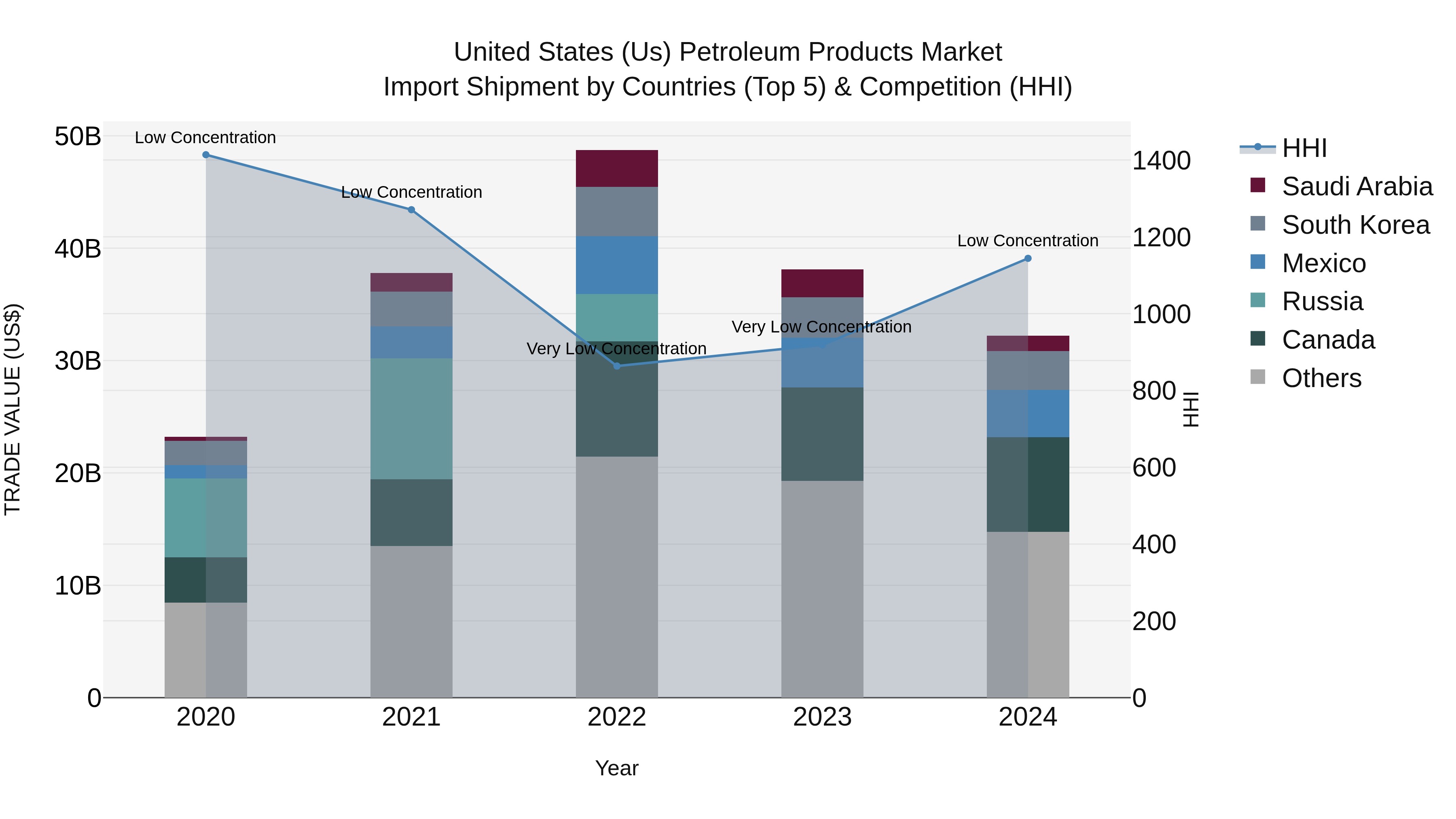 United States (US) Petroleum Products Market Top 5 Importing Countries and Market Competition (HHI) Analysis