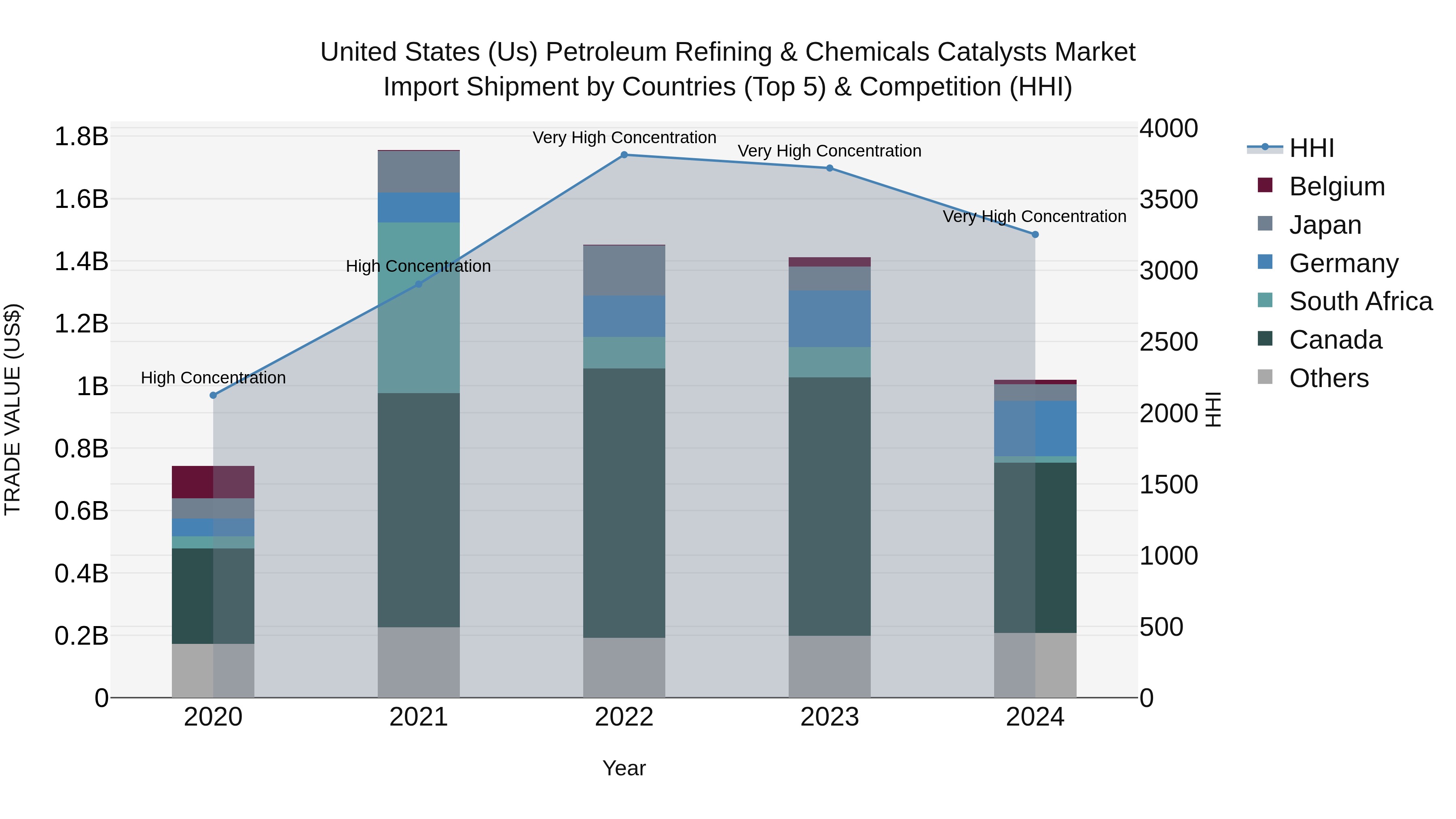 United States (US) Petroleum Refining & Chemicals Catalysts Market Top 5 Importing Countries and Market Competition (HHI) Analysis