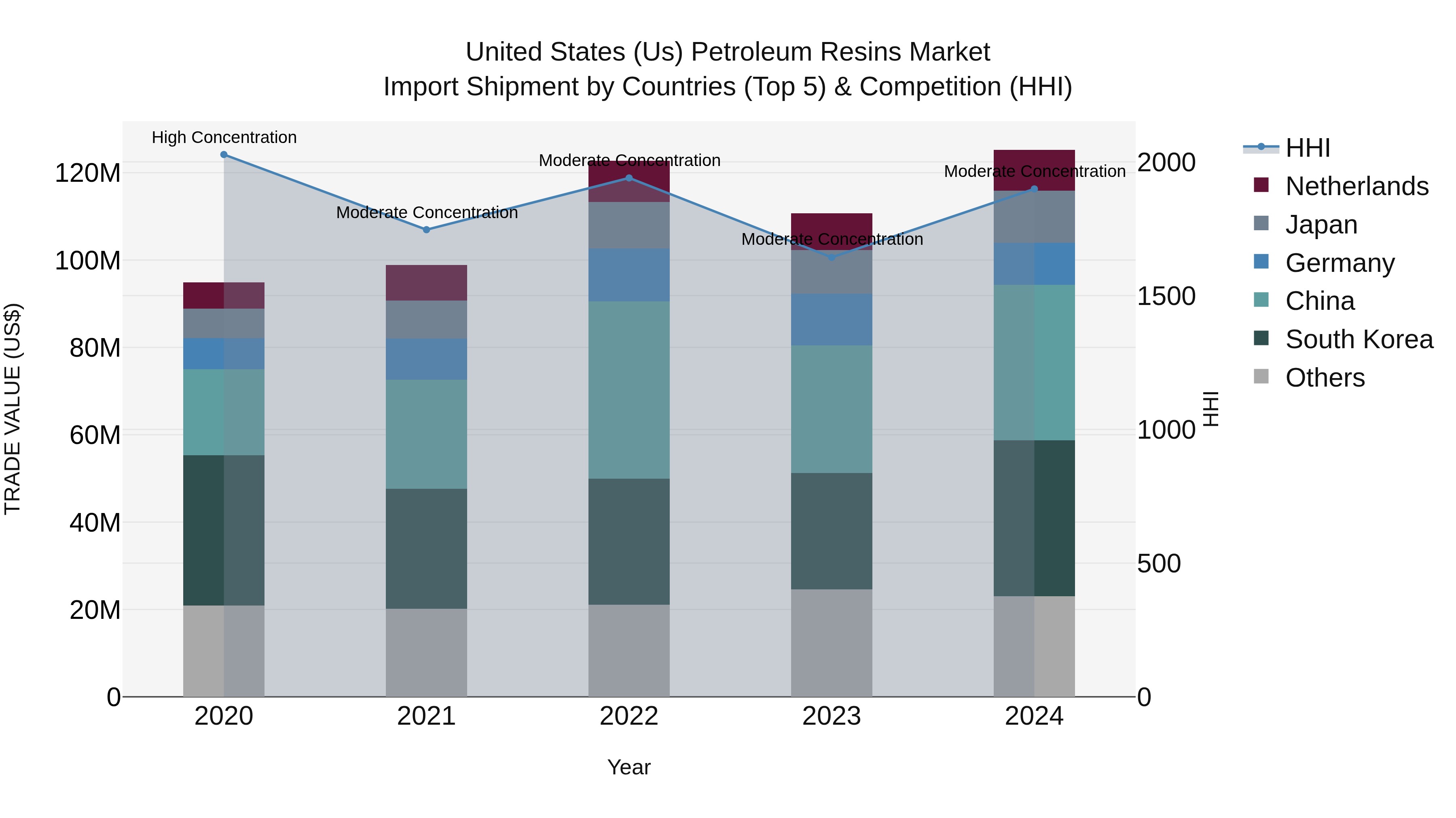 United States (US) Petroleum Resins Market Top 5 Importing Countries and Market Competition (HHI) Analysis