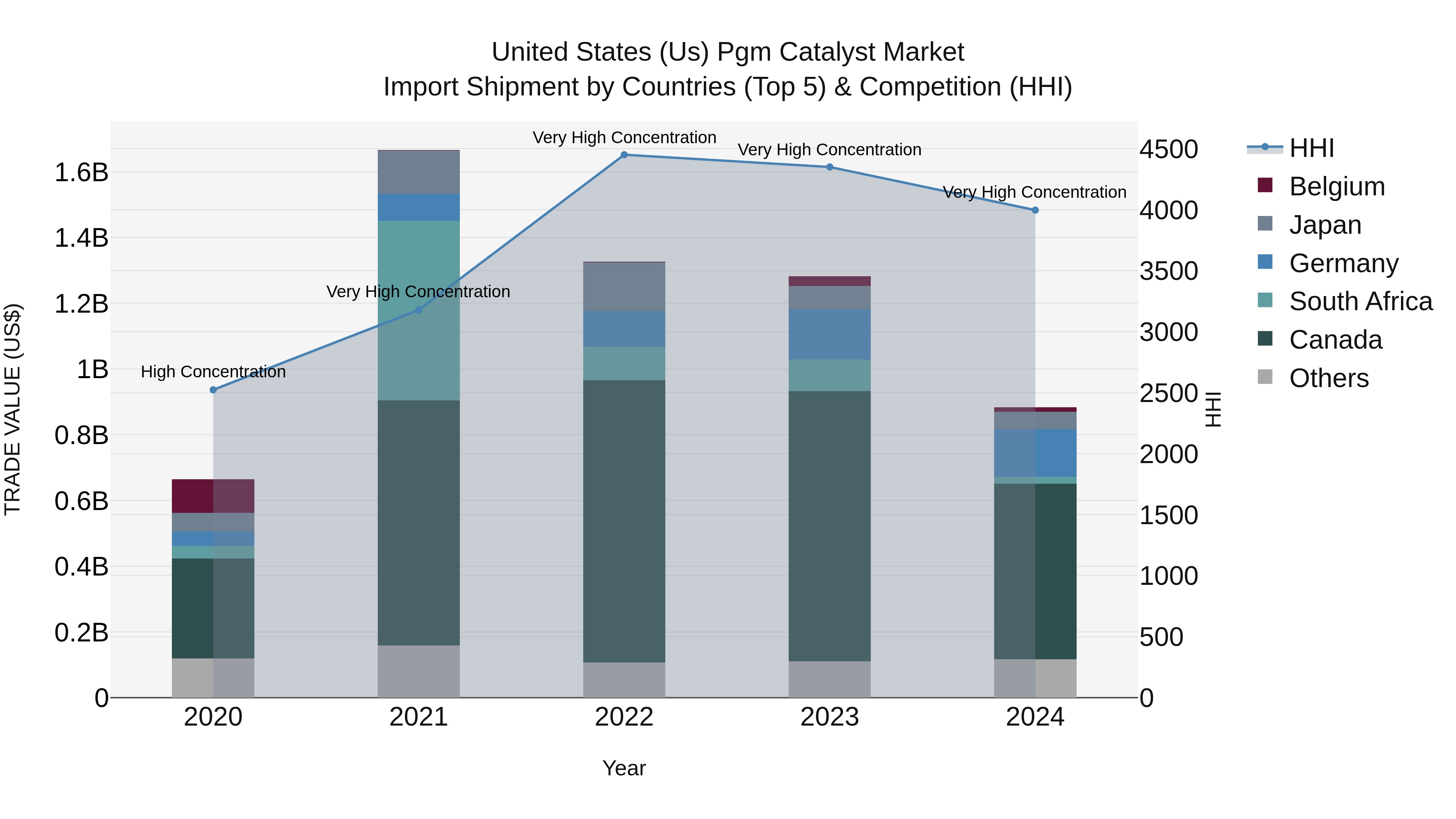 United States (US) Pgm Catalyst Market Top 5 Importing Countries and Market Competition (HHI) Analysis