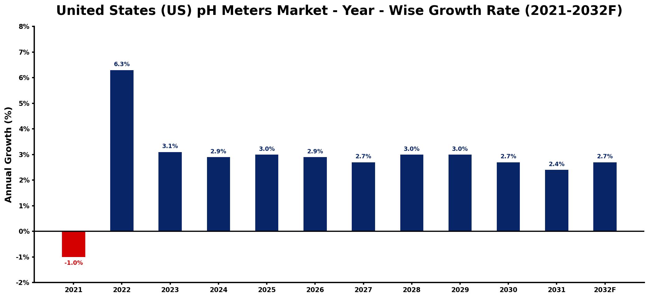 United States (US) pH Meters Market Year-wise Growth Rate and Key Drivers