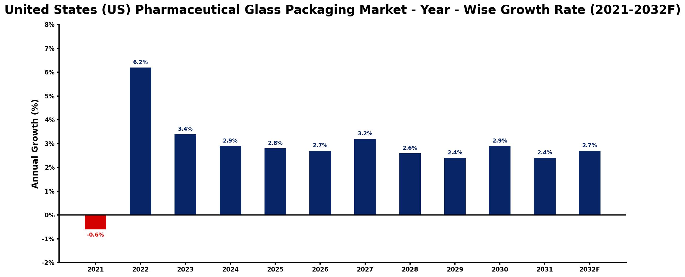 United States (US) Pharmaceutical Glass Packaging Market Year-wise Growth Rate and Key Drivers