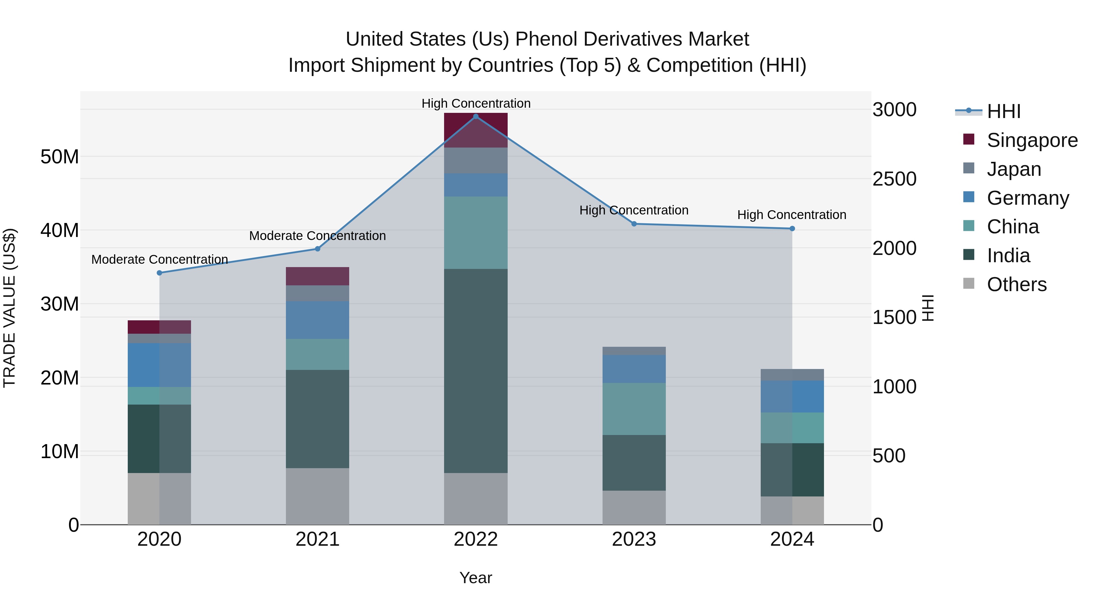 United States (US) Phenol Derivatives Market Top 5 Importing Countries and Market Competition (HHI) Analysis