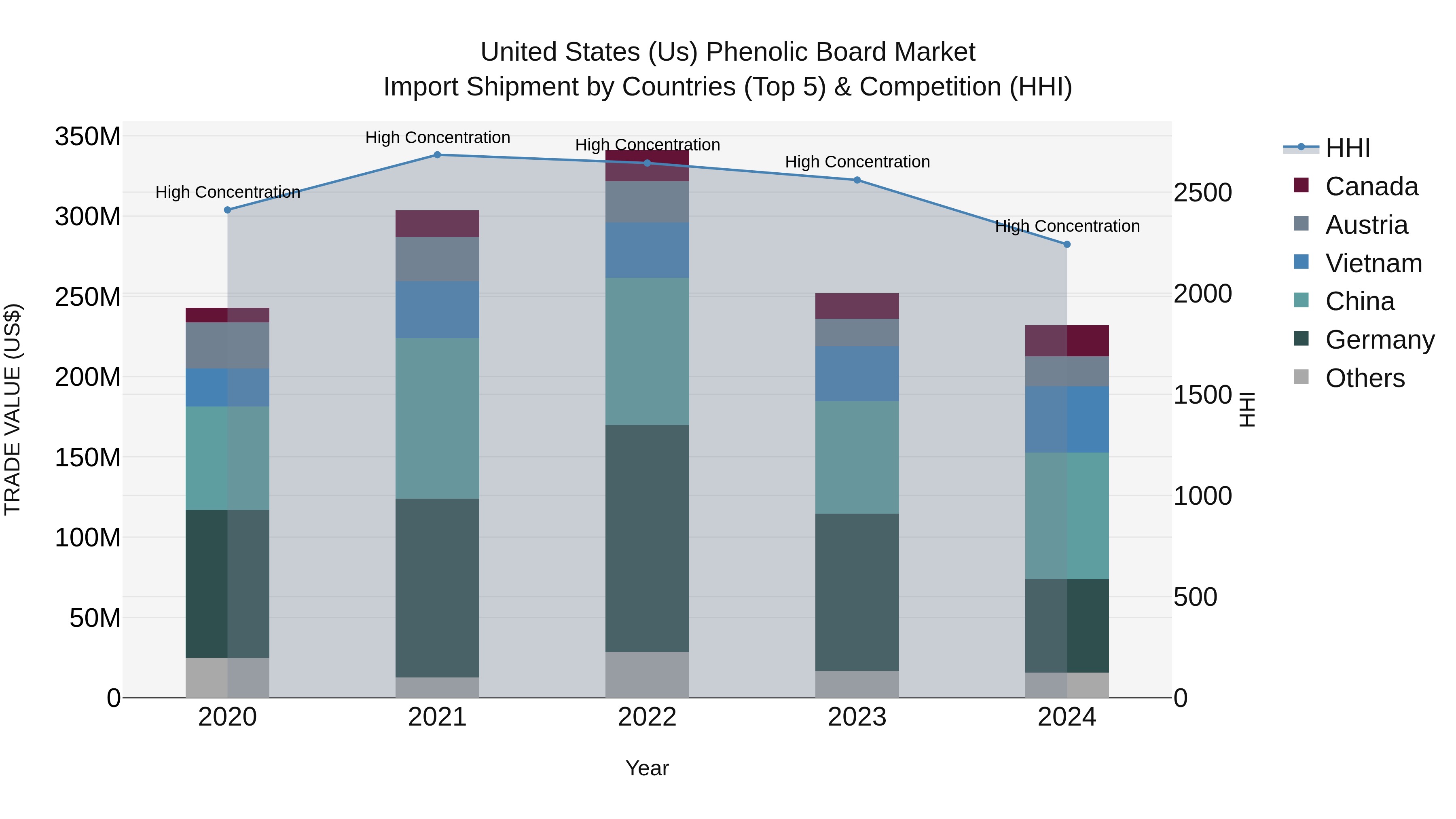 United States (US) Phenolic Board Market Top 5 Importing Countries and Market Competition (HHI) Analysis