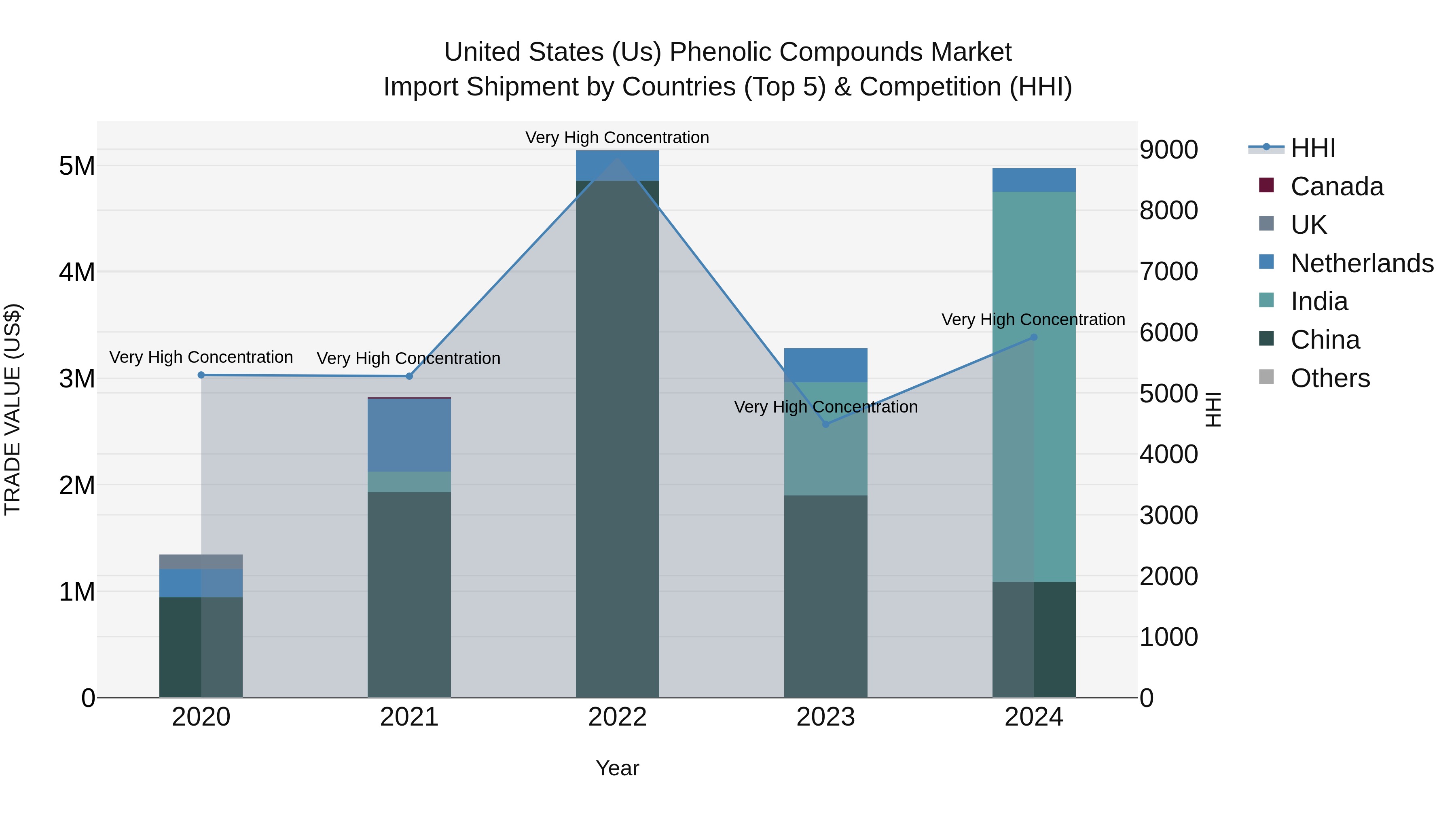United States (US) Phenolic Compounds Market Top 5 Importing Countries and Market Competition (HHI) Analysis