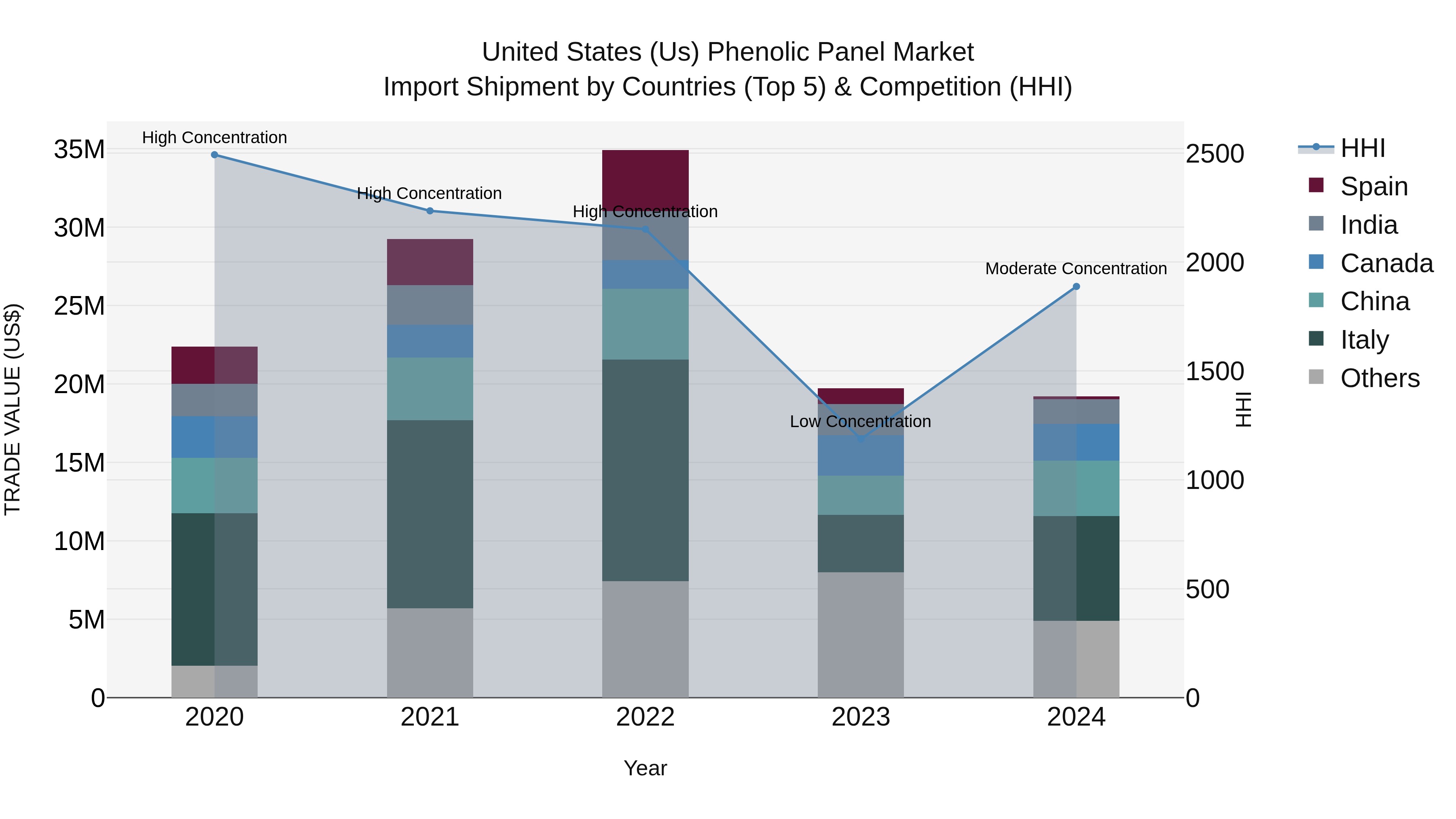 United States (US) Phenolic Panel Market Top 5 Importing Countries and Market Competition (HHI) Analysis