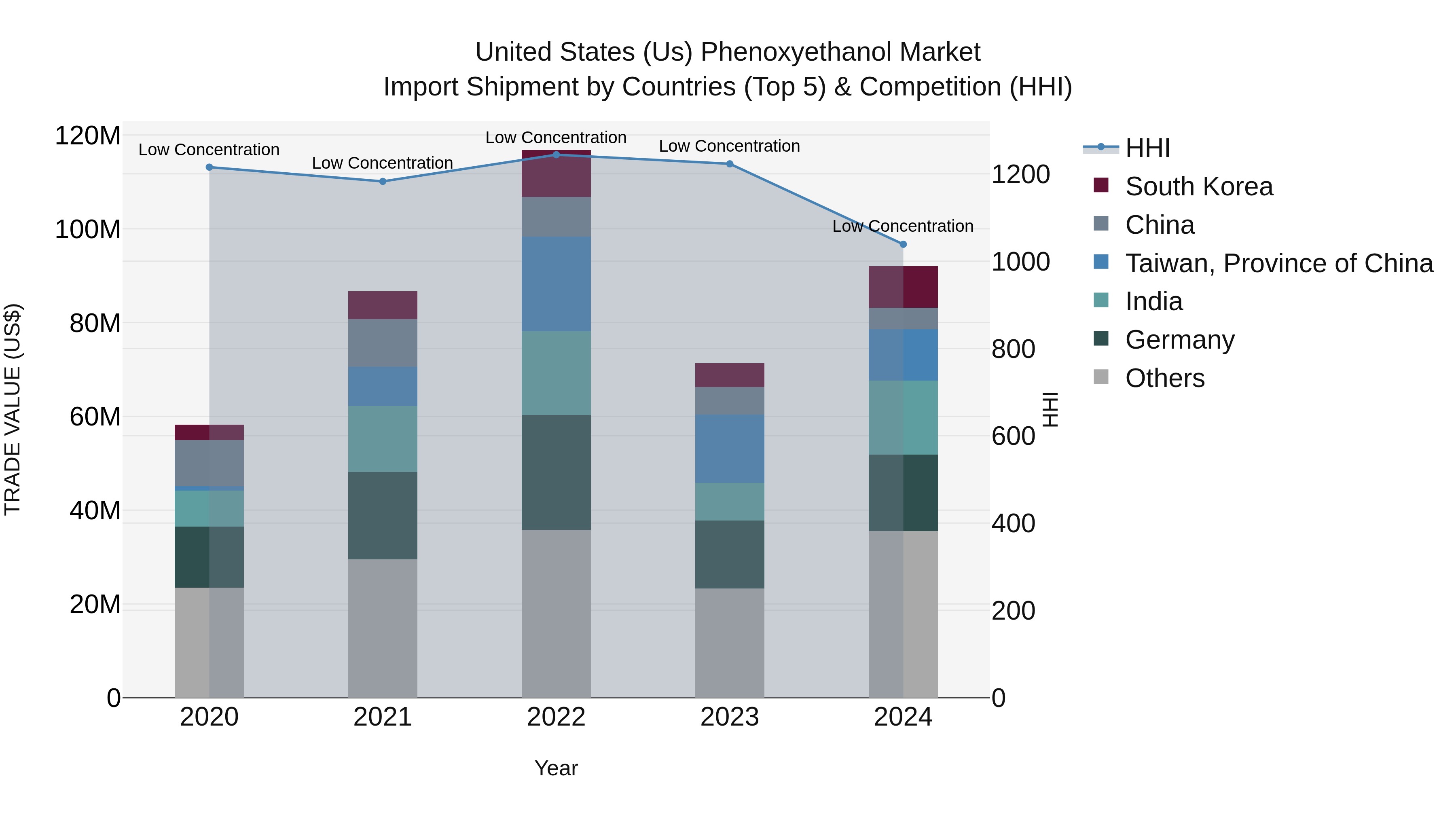United States (US) Phenoxyethanol Market Top 5 Importing Countries and Market Competition (HHI) Analysis