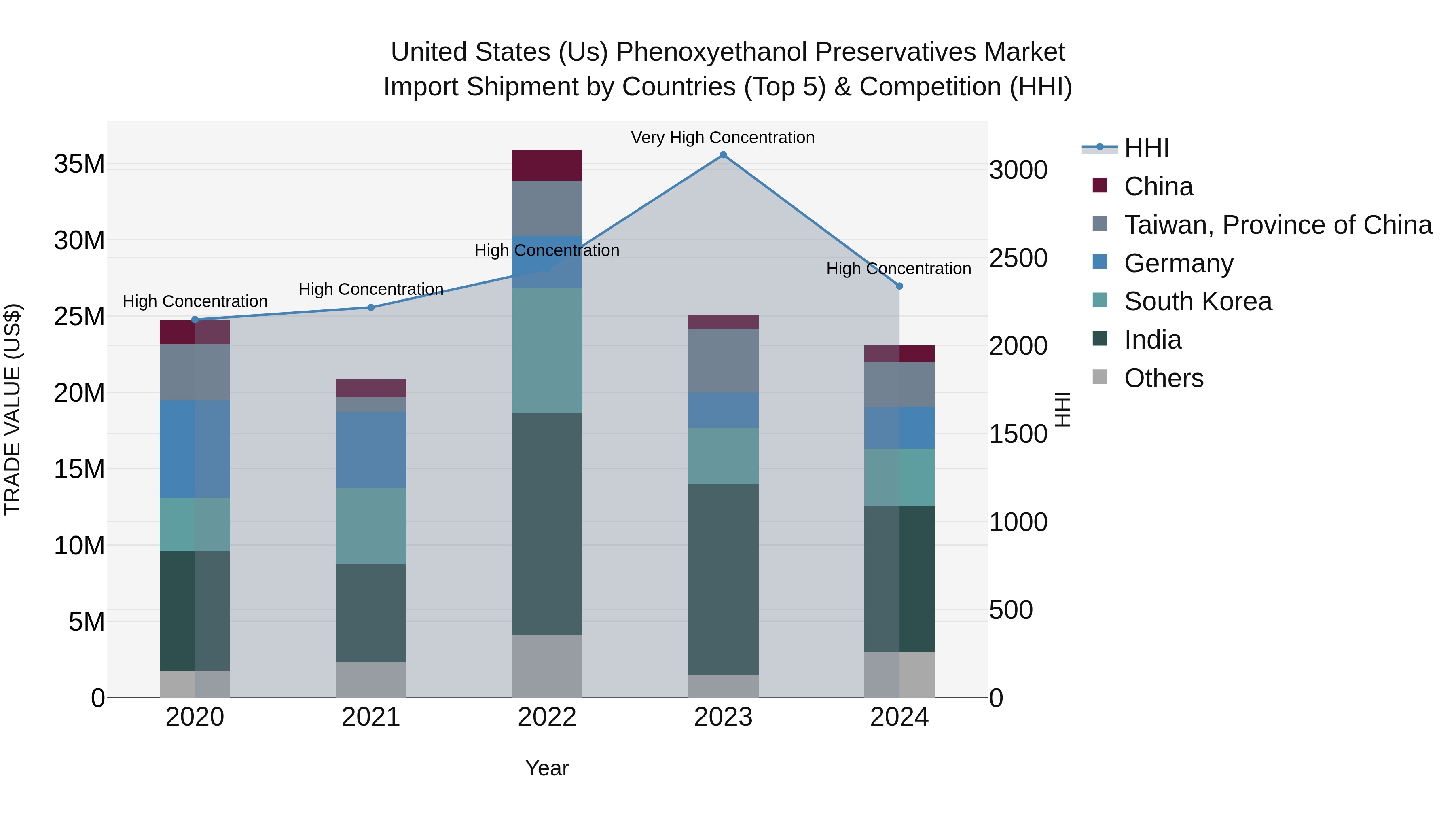 United States (US) Phenoxyethanol Preservatives Market Top 5 Importing Countries and Market Competition (HHI) Analysis