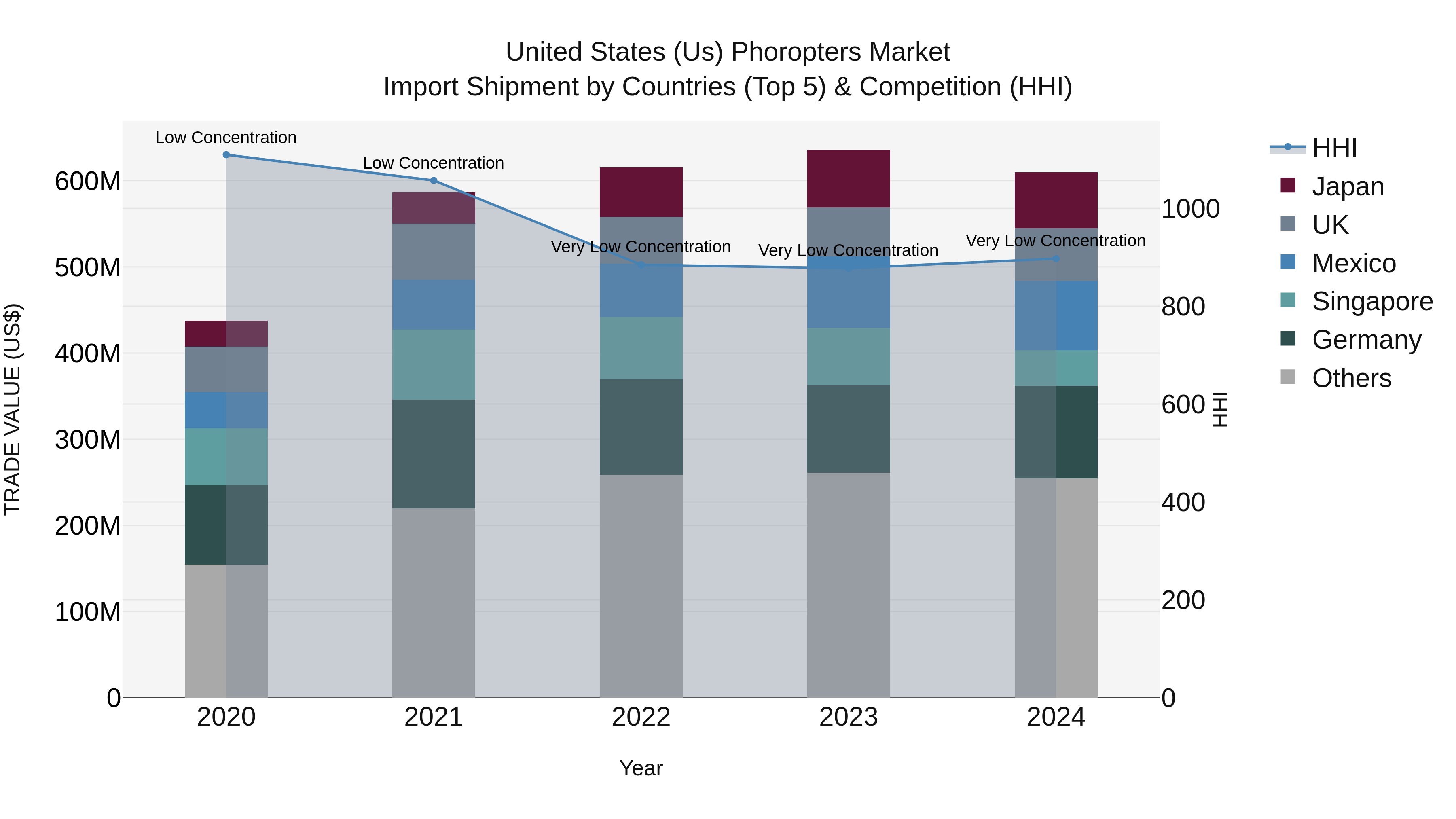 United States (US) Phoropters Market Top 5 Importing Countries and Market Competition (HHI) Analysis