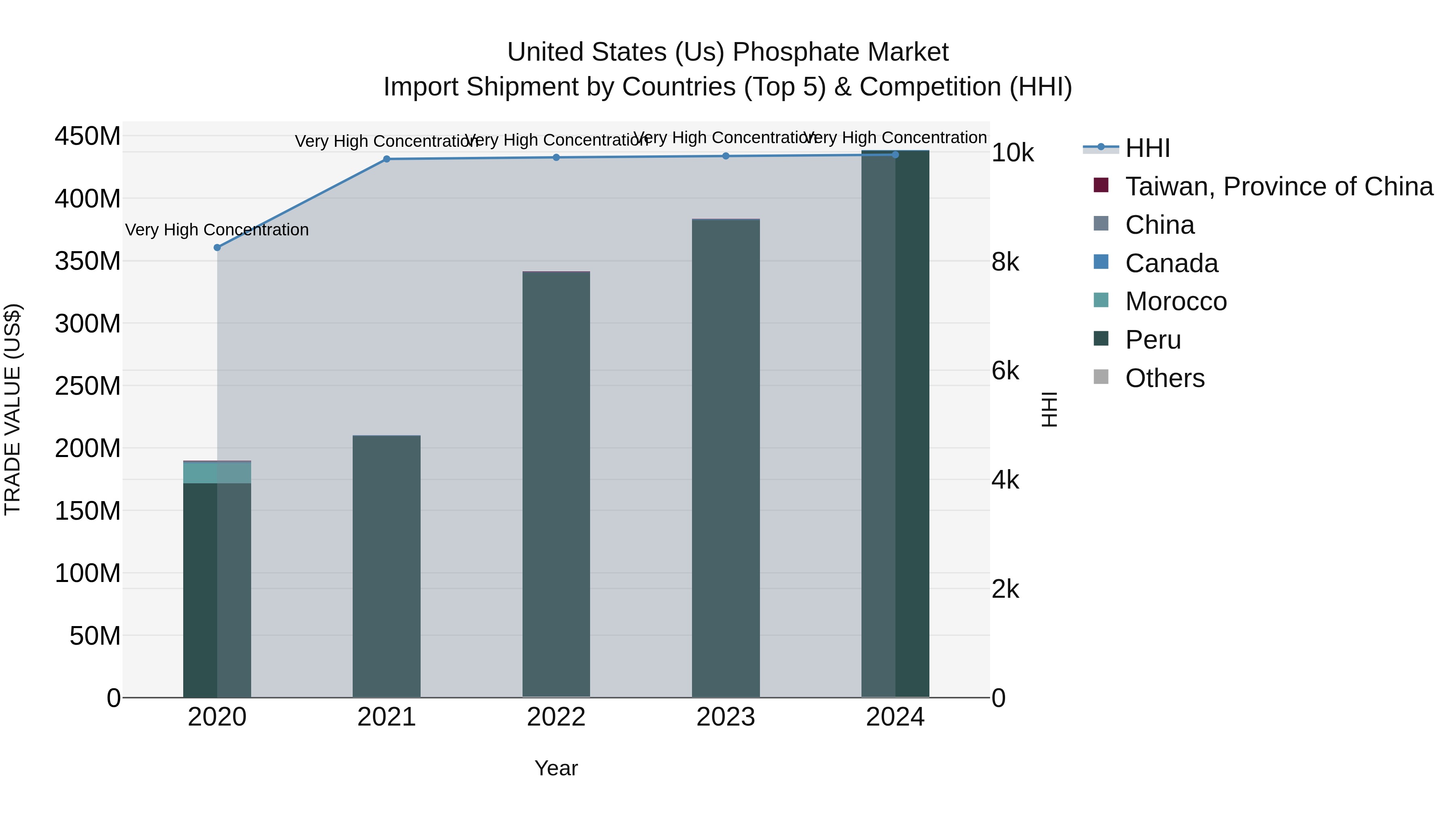 United States (US) Phosphate Market Top 5 Importing Countries and Market Competition (HHI) Analysis