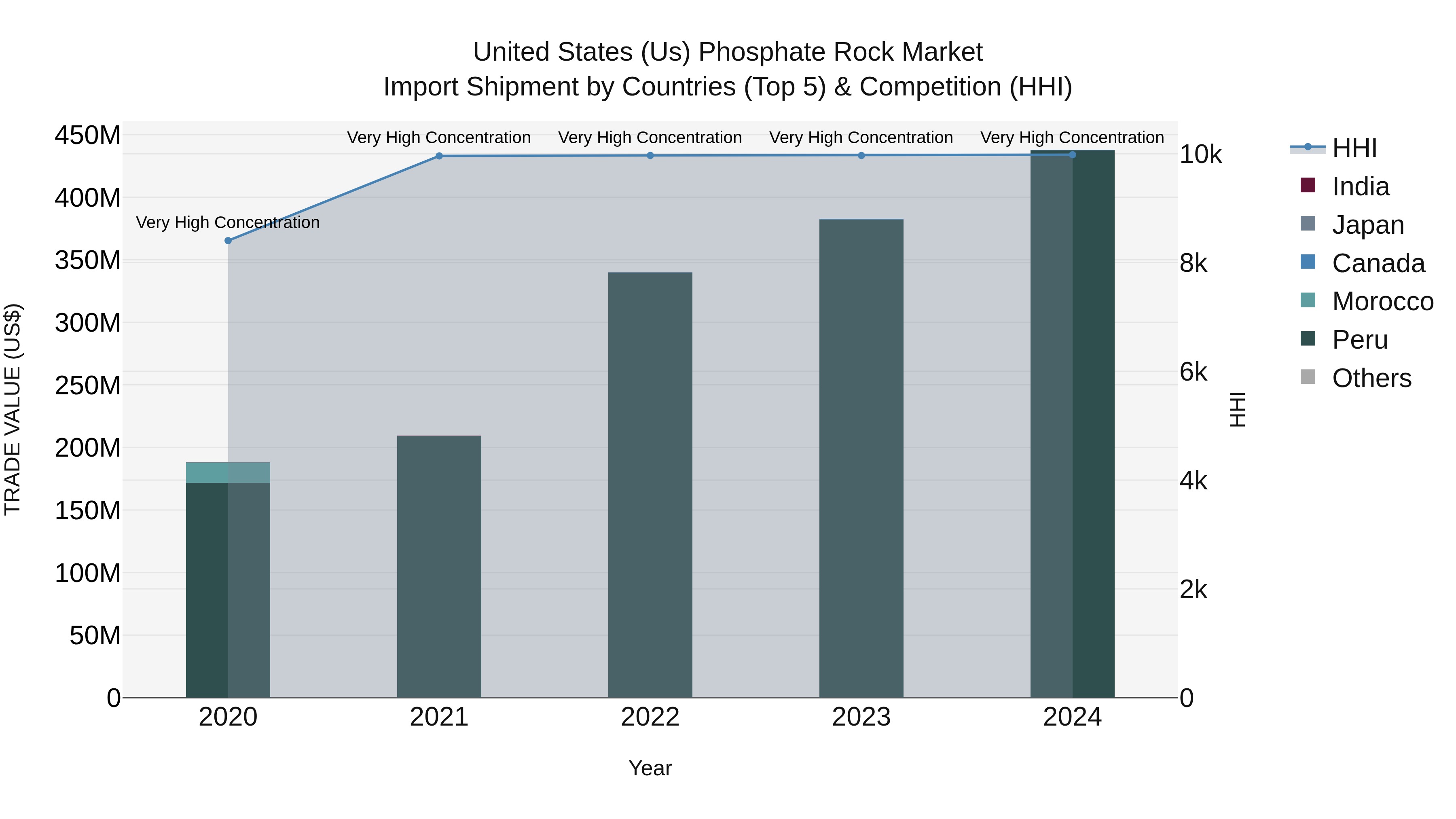 United States (US) Phosphate Rock Market Top 5 Importing Countries and Market Competition (HHI) Analysis