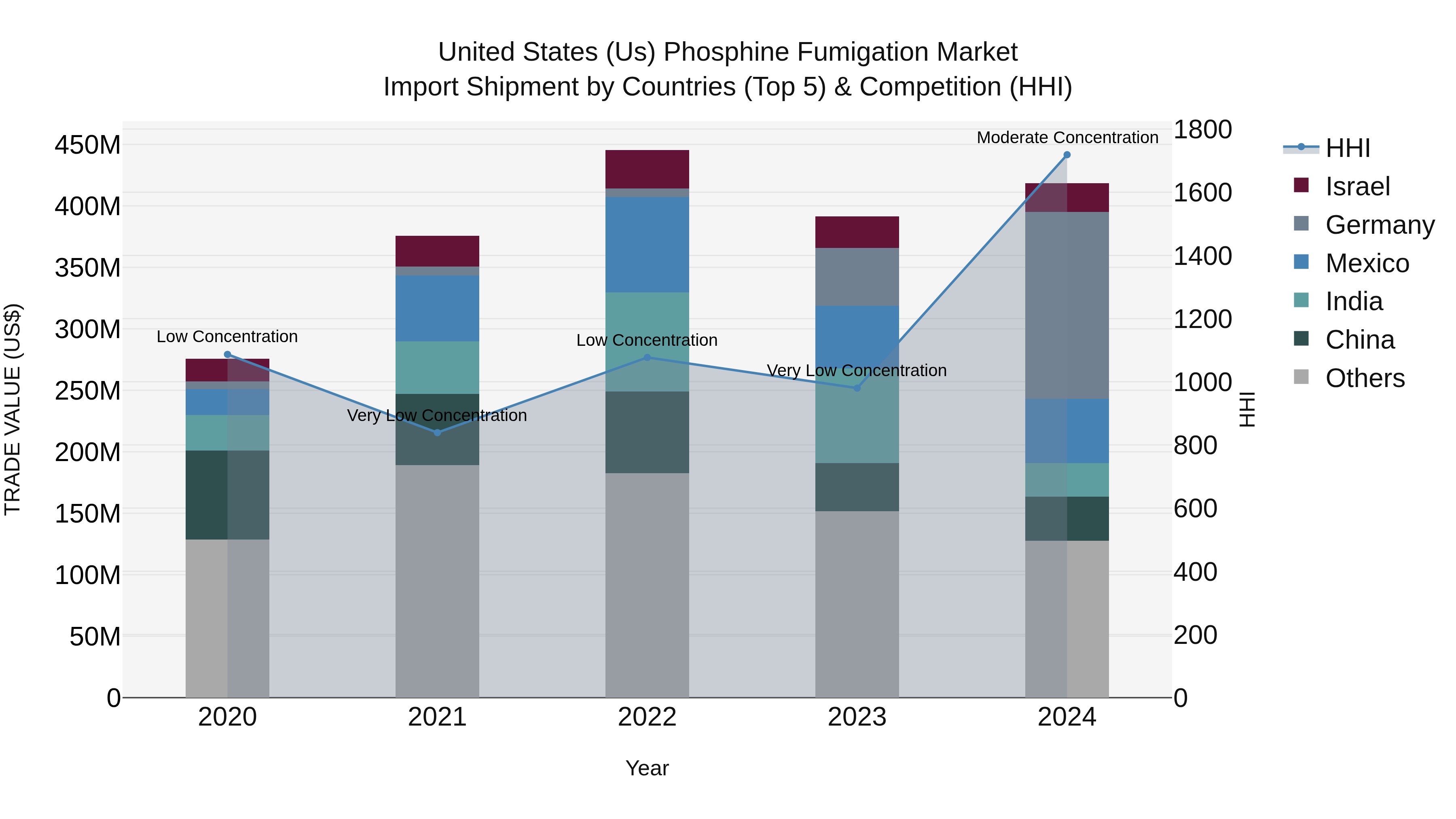United States (US) Phosphine Fumigation Market Top 5 Importing Countries and Market Competition (HHI) Analysis